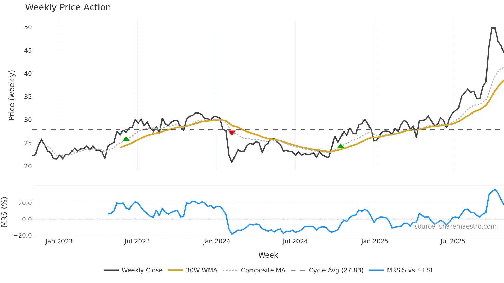 301043 weekly Price Action chart, closing 2025-10-27