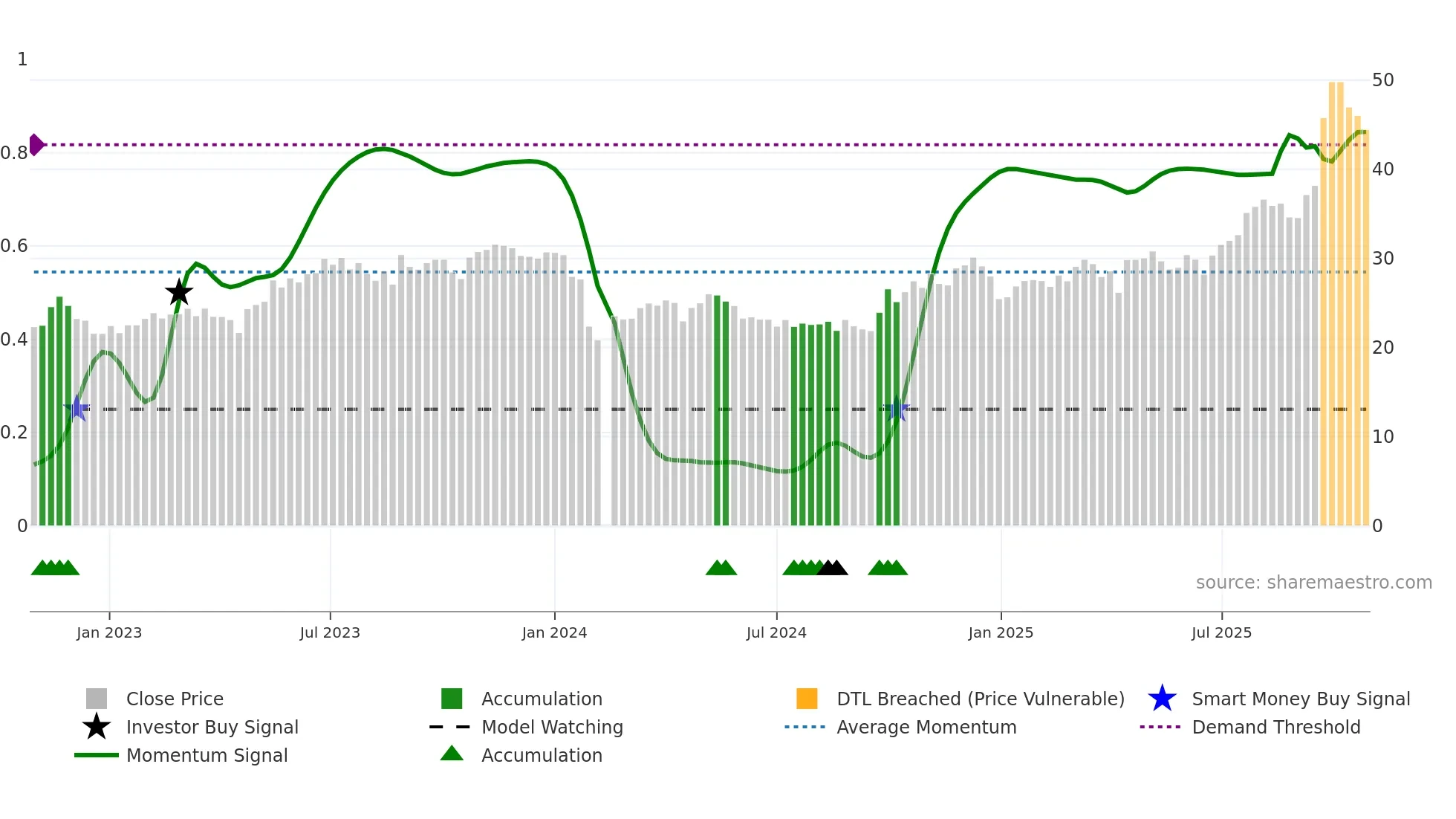 301043 weekly Smart Money chart