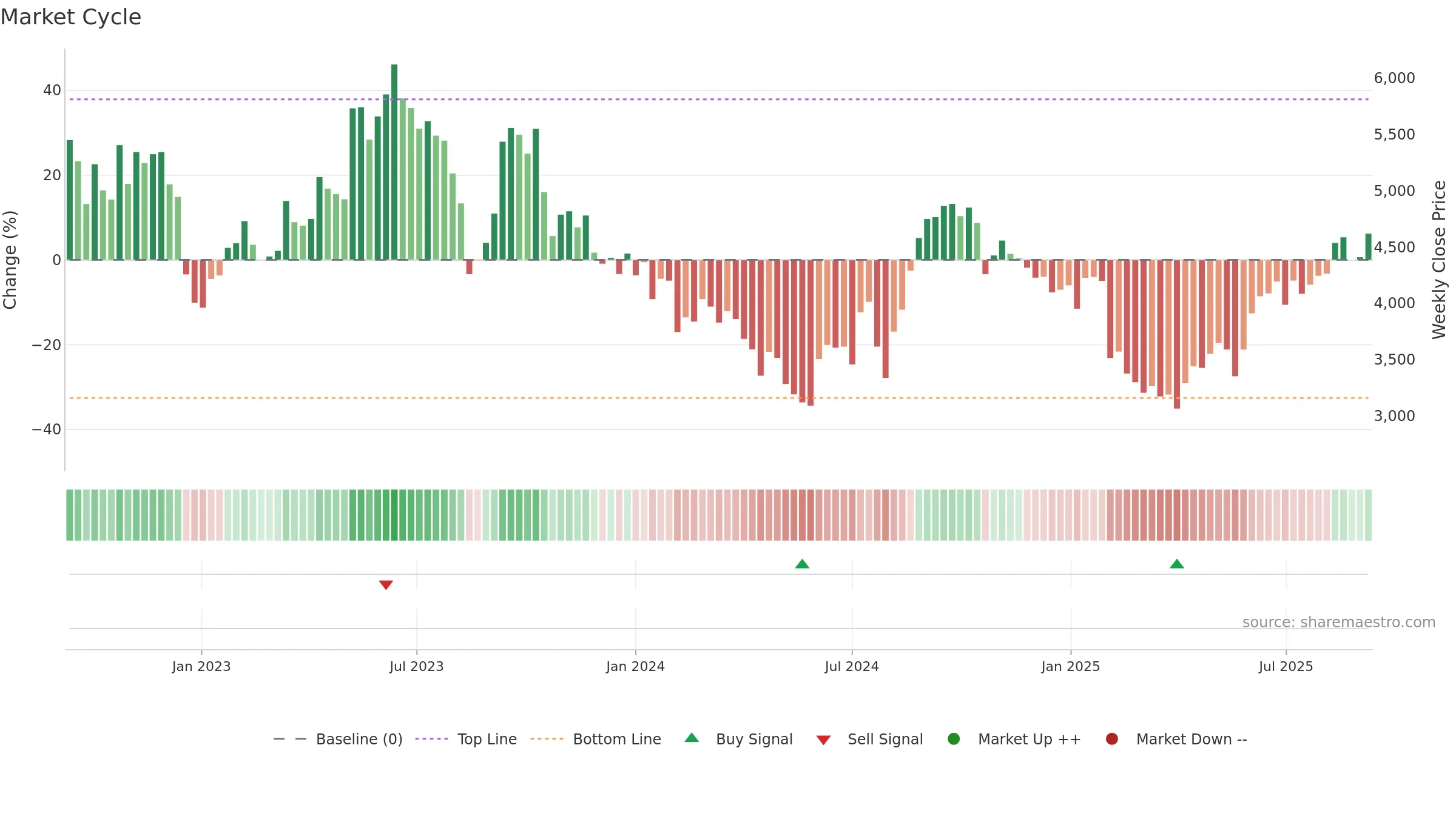 4483 weekly Market Cycle chart, closing 2025-09-08.