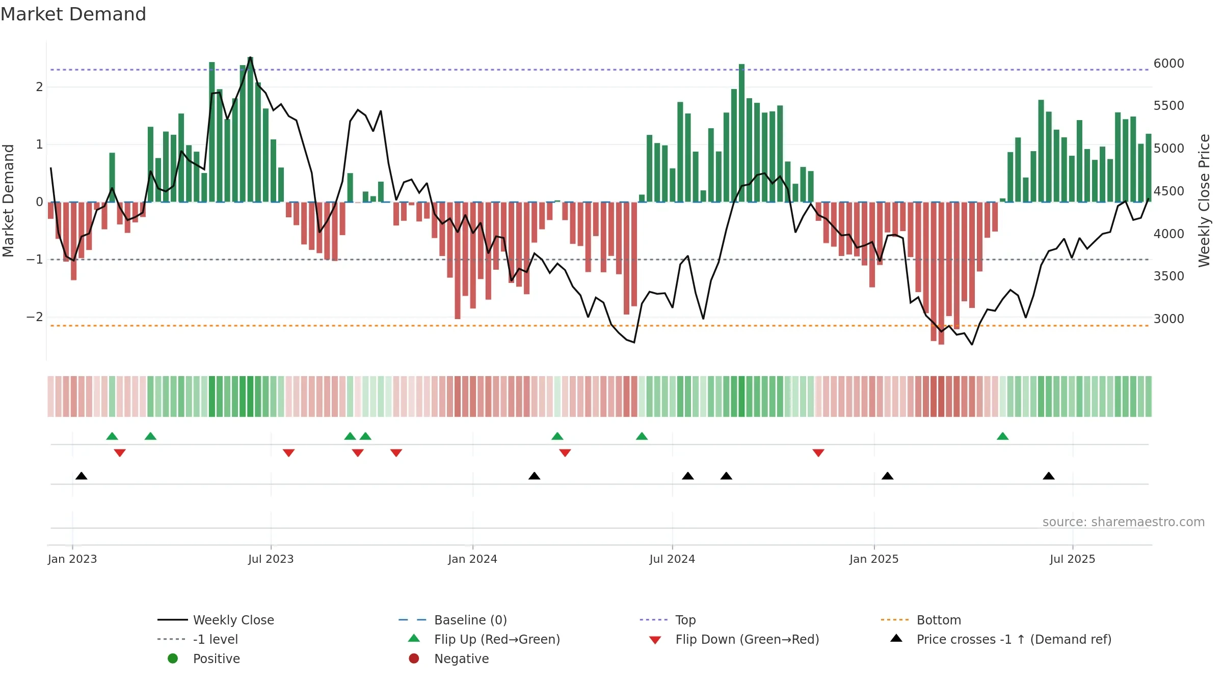 4483 weekly Market Demand chart, closing 2025-09-08.