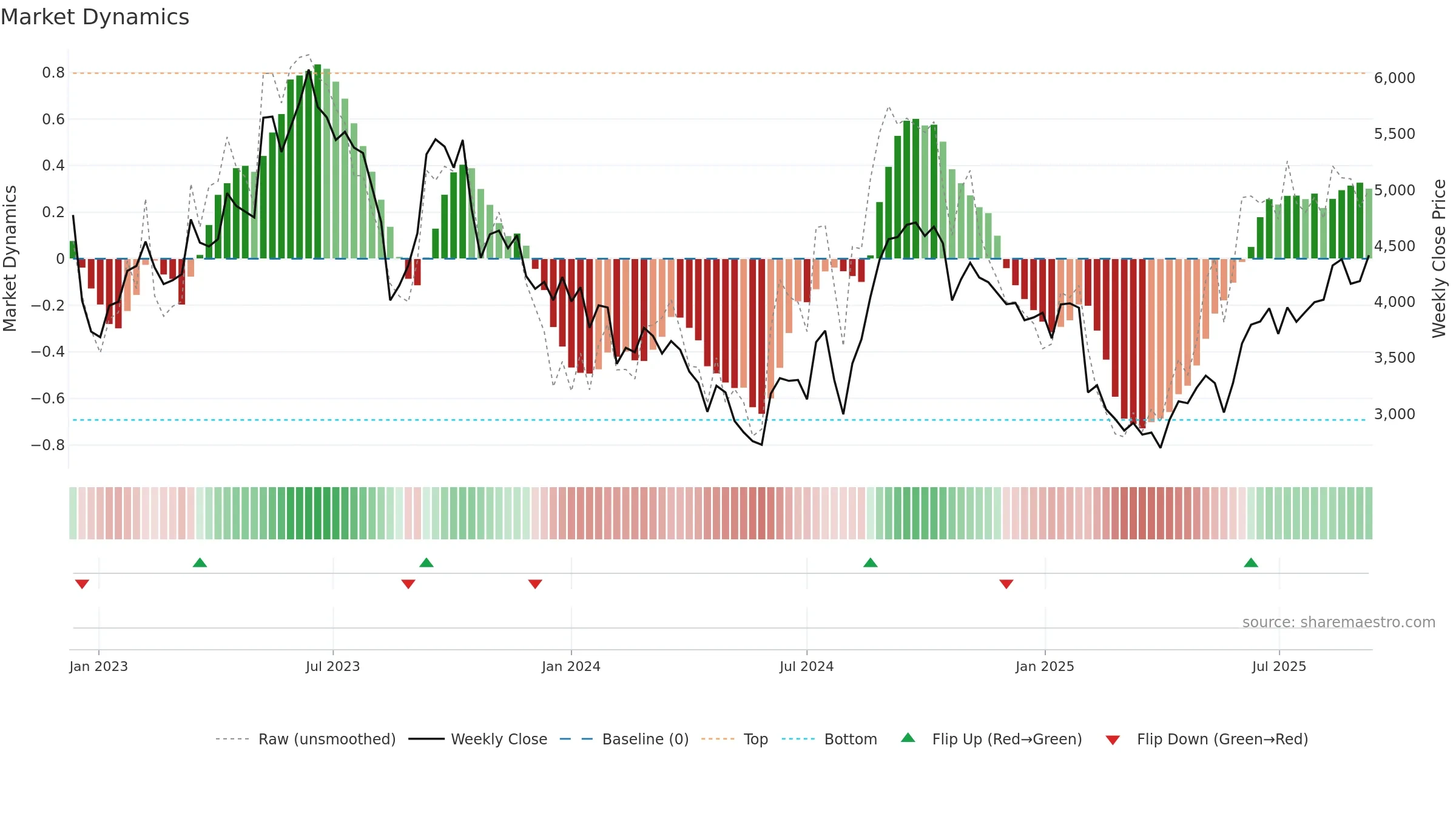 4483 weekly Market Dynamics chart, closing 2025-09-08.