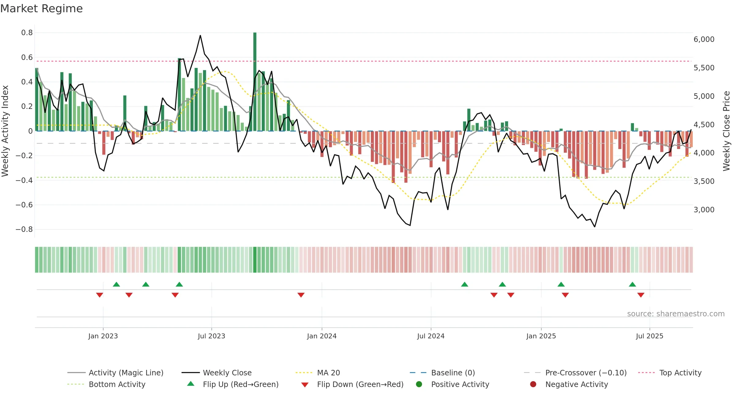 4483 weekly Market Snapshot chart, closing 2025-09-08.