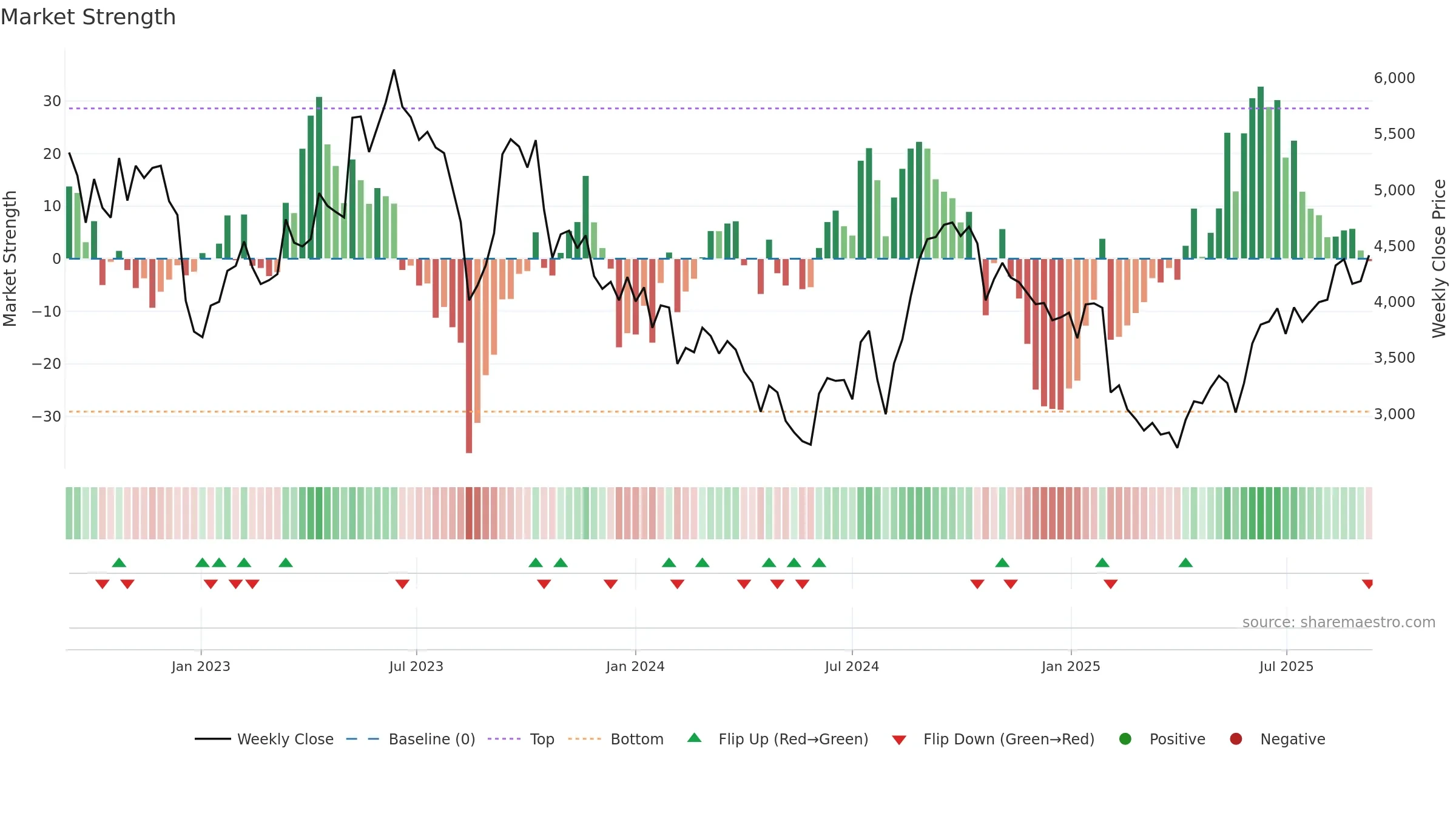 4483 weekly Market Strength chart, closing 2025-09-08.