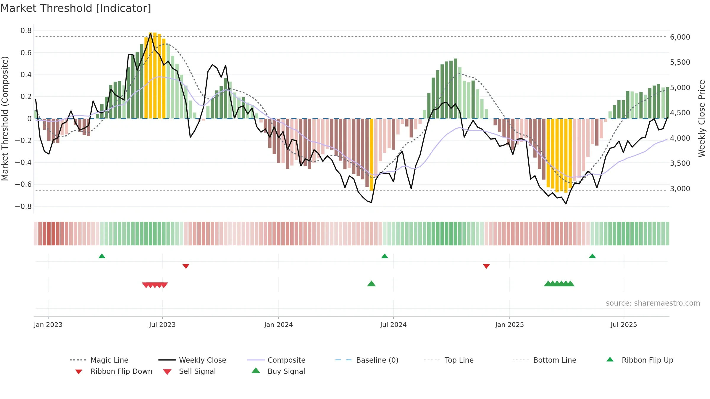 4483 weekly Market Threshold chart, closing 2025-09-08.