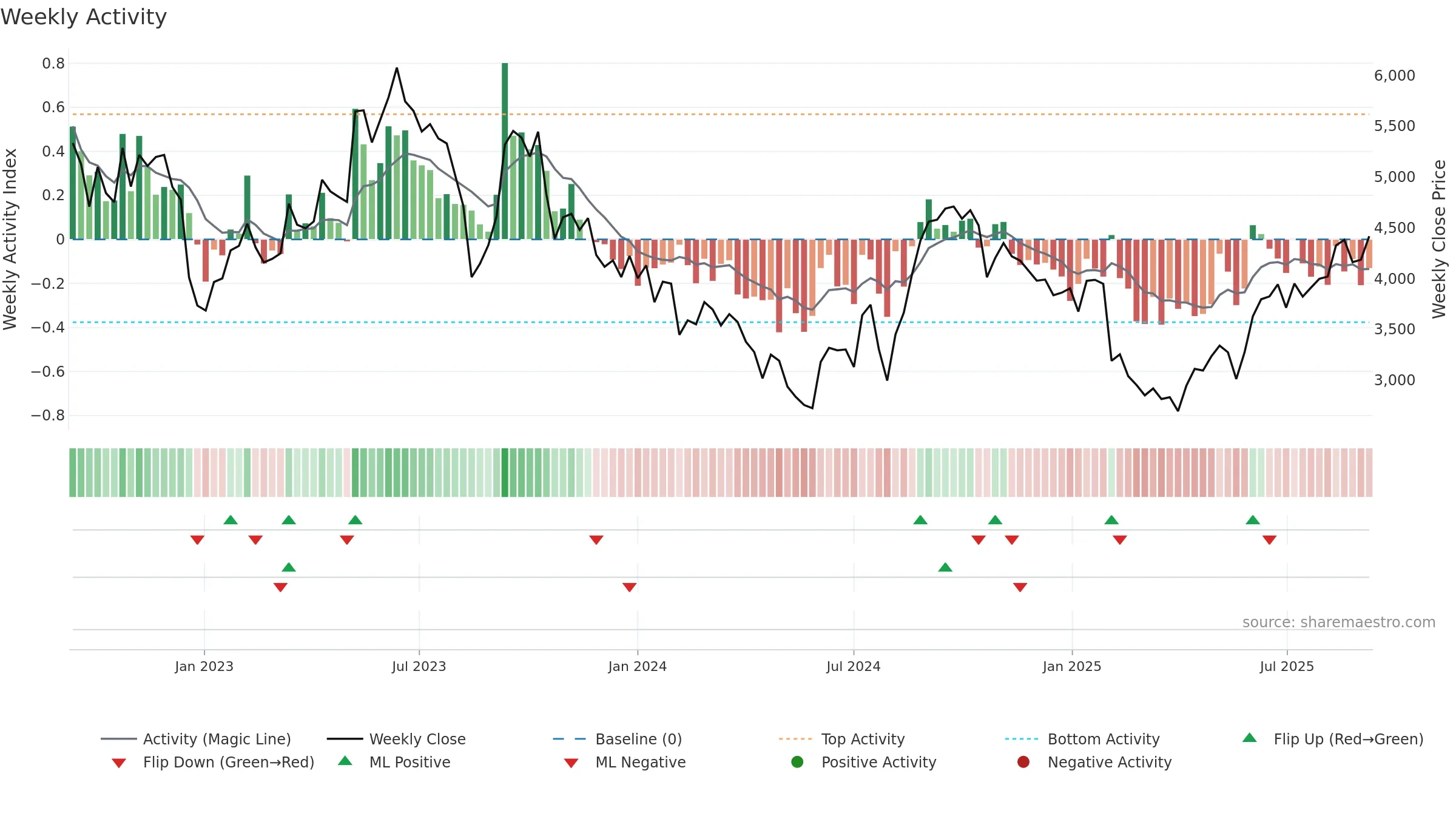4483 weekly Activity chart, closing 2025-09-08.
