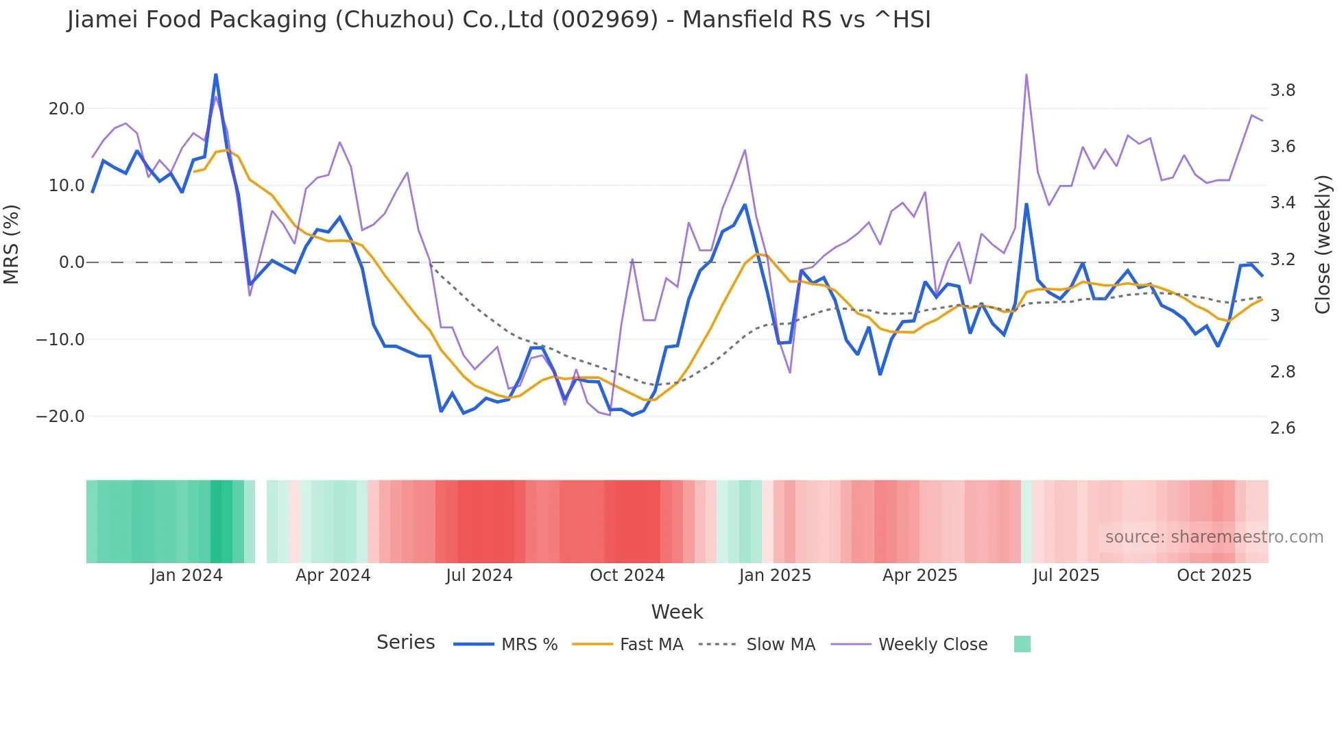 002969 Mansfield Relative Strength chart