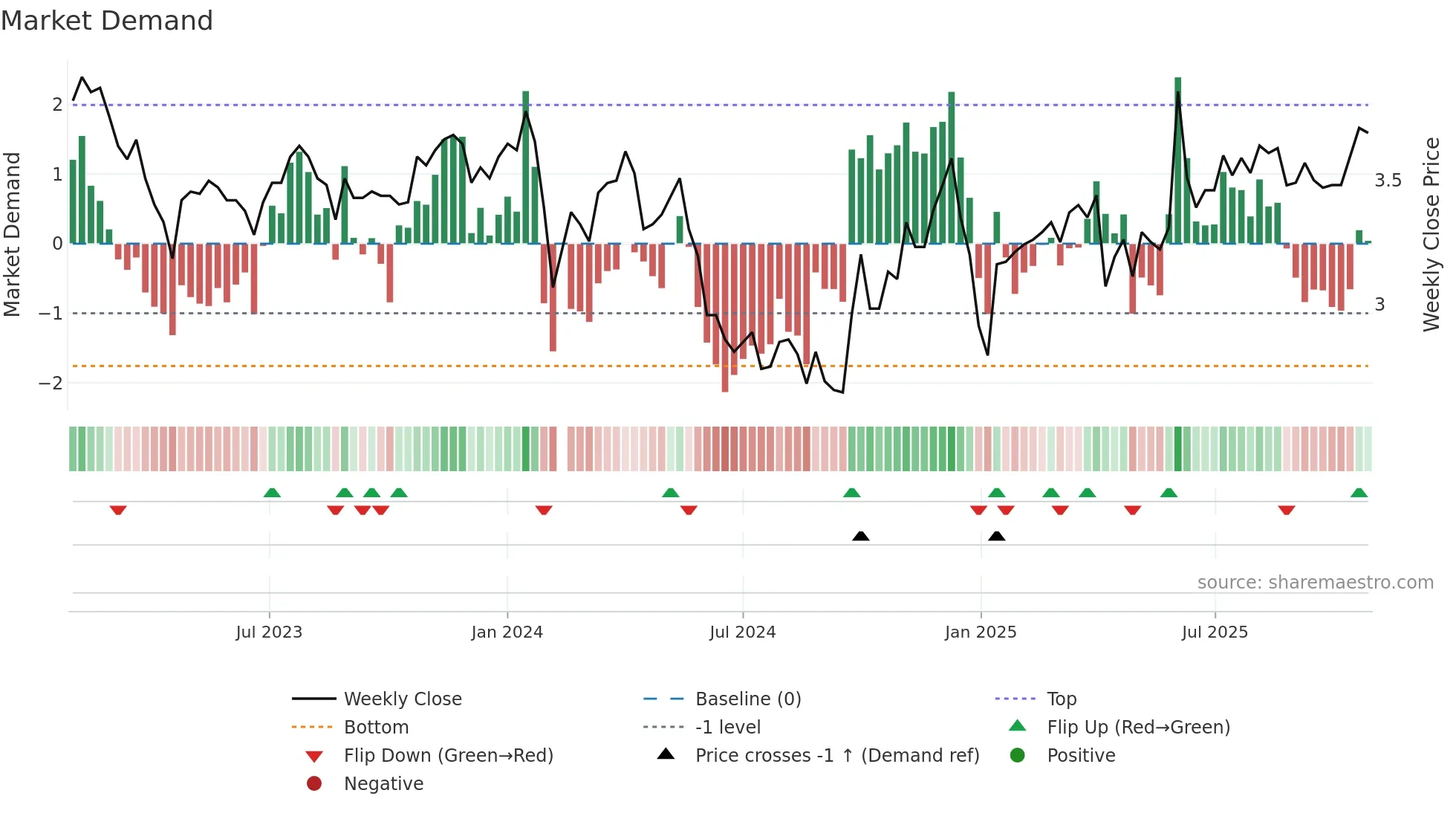 002969 weekly Market Demand chart