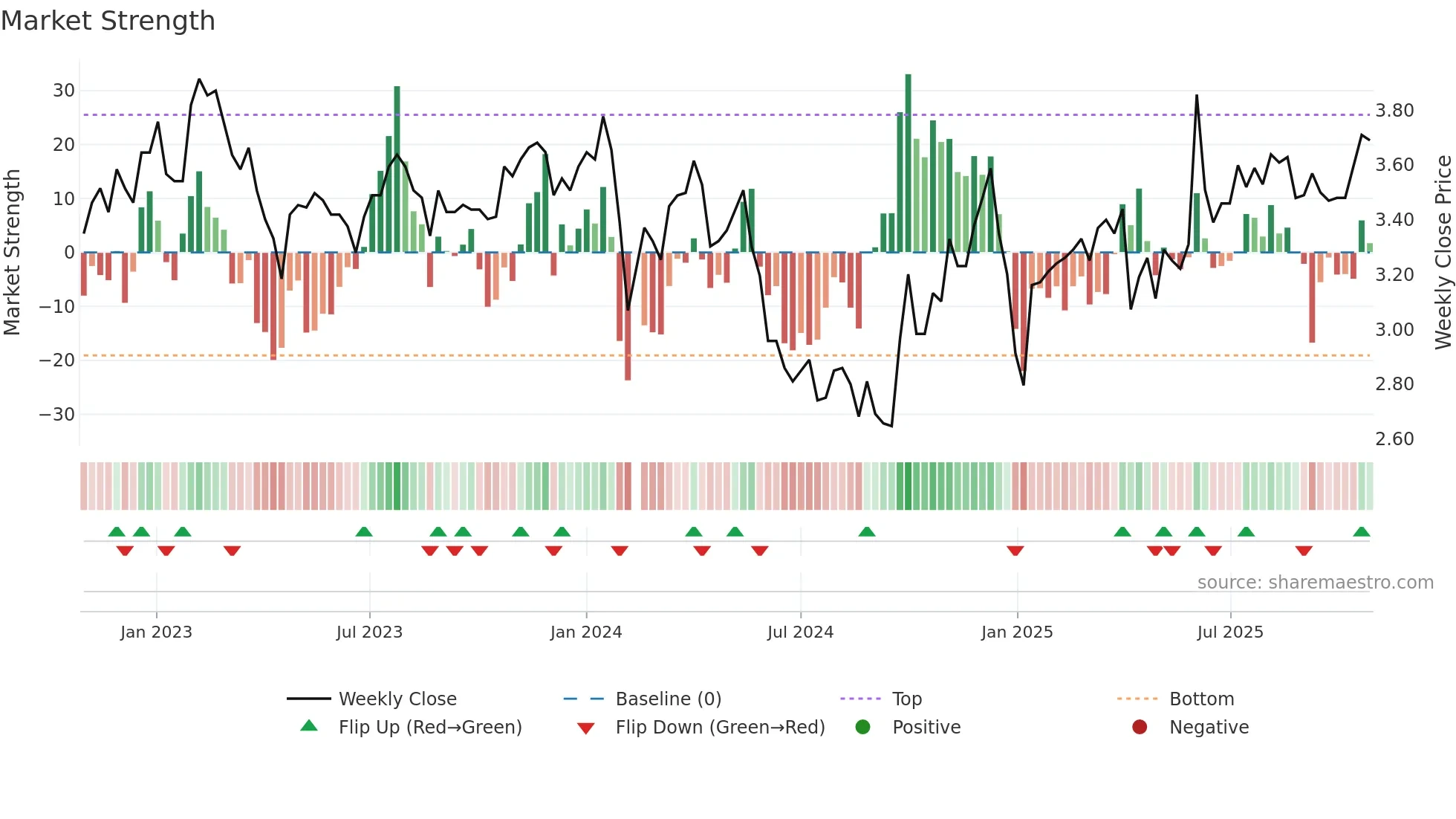 002969 weekly Market Strength chart