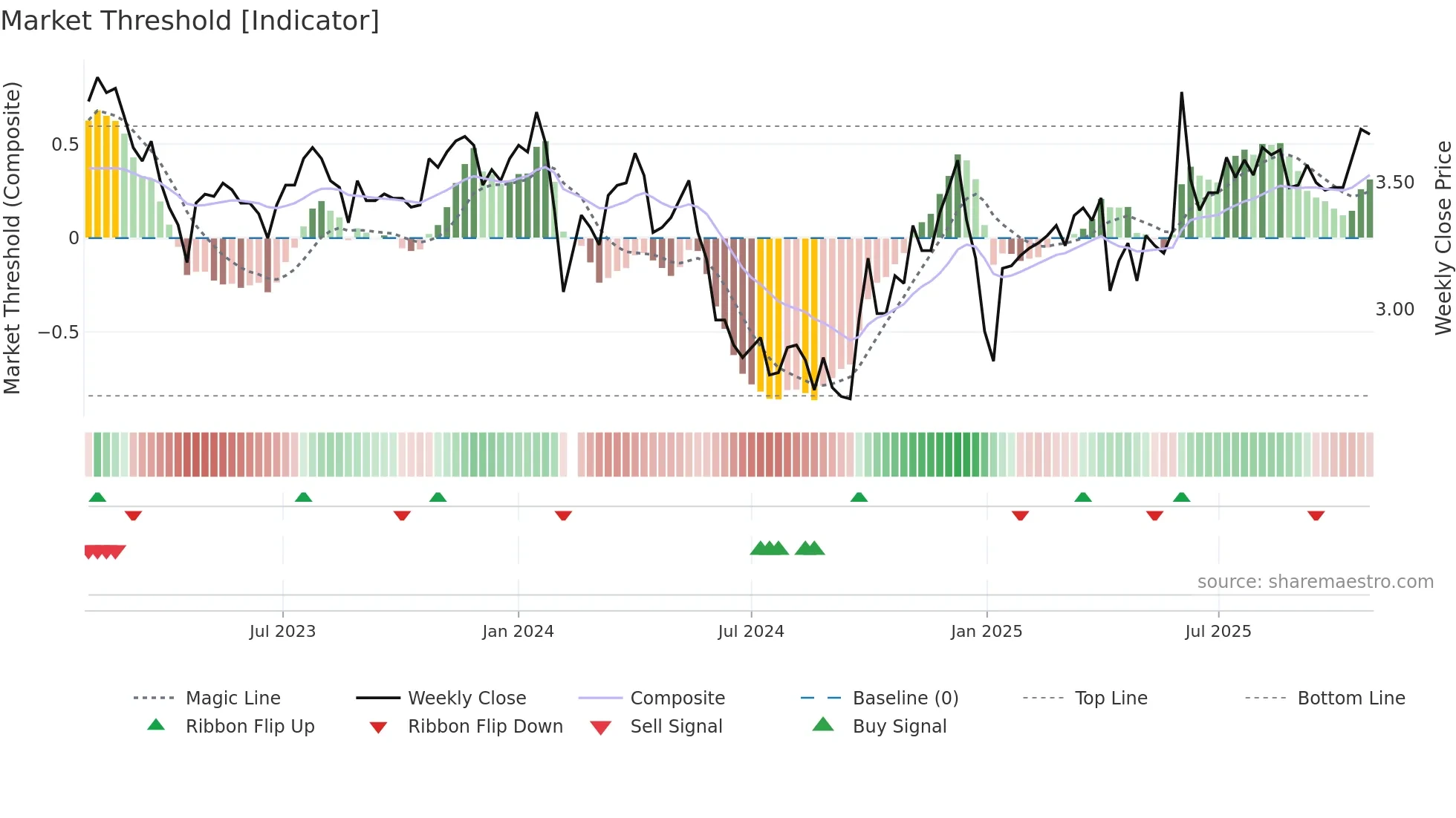 002969 weekly Market Threshold chart