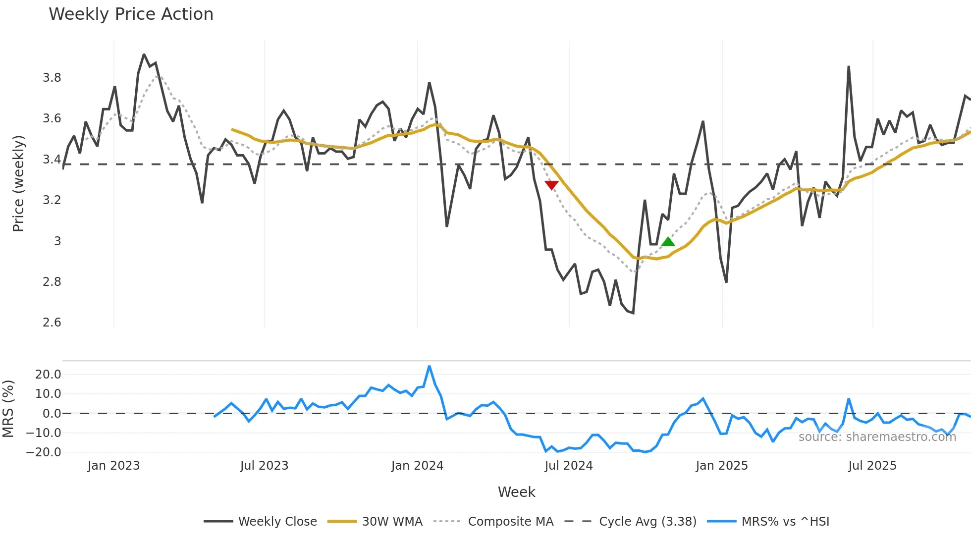 002969 weekly Price Action chart, closing 2025-10-27