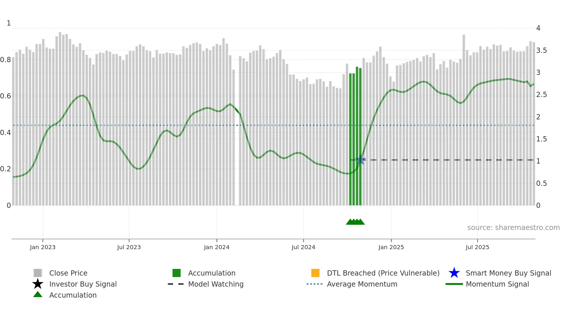 002969 weekly Smart Money chart