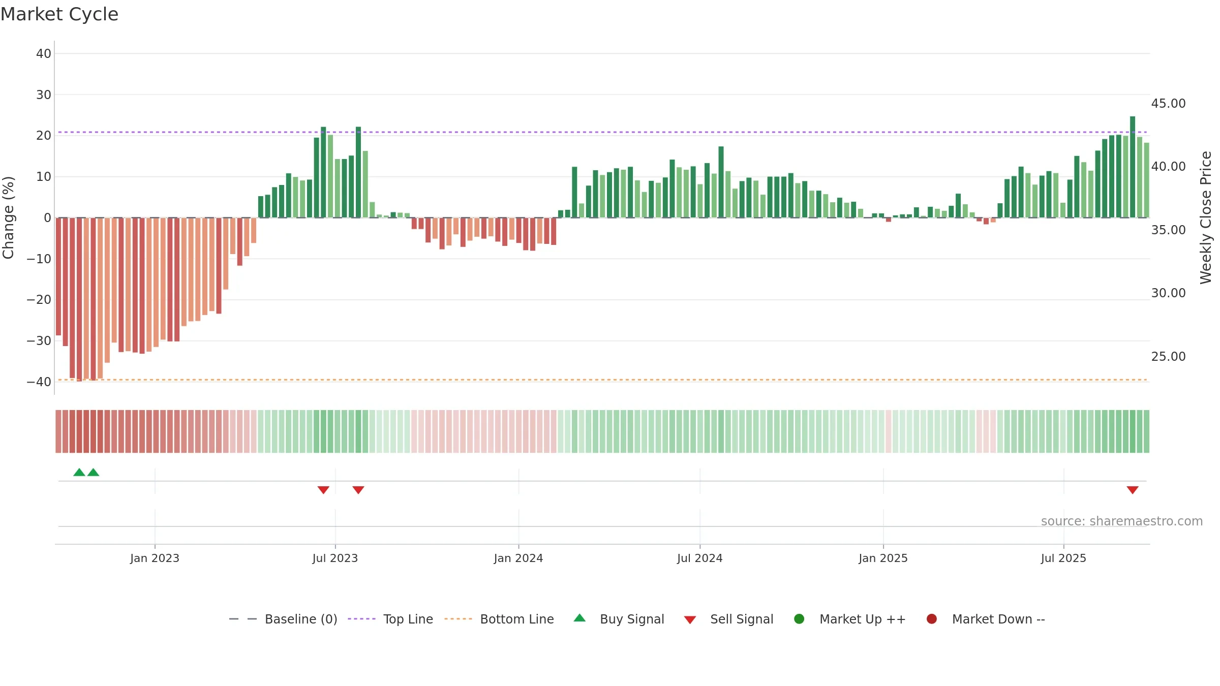 8926 weekly Market Cycle chart, closing 2025-09-22.