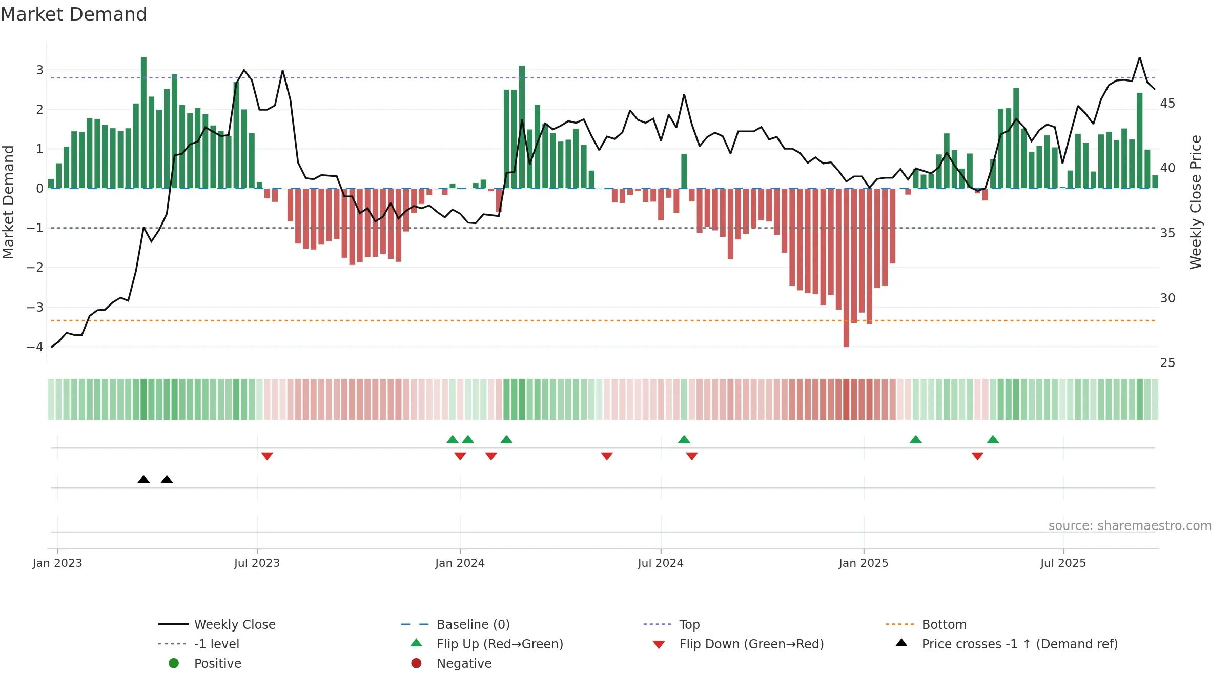 8926 weekly Market Demand chart, closing 2025-09-22.