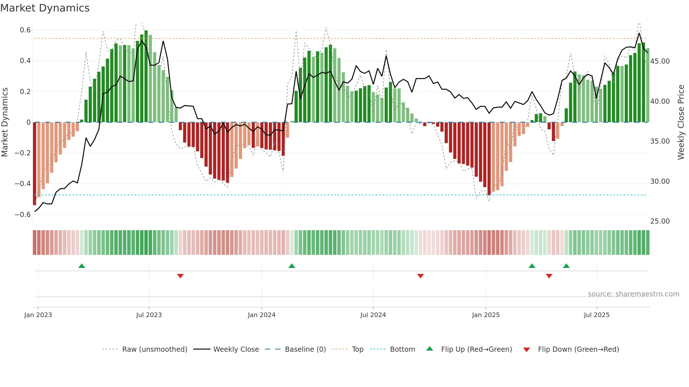 8926 weekly Market Dynamics chart, closing 2025-09-22.