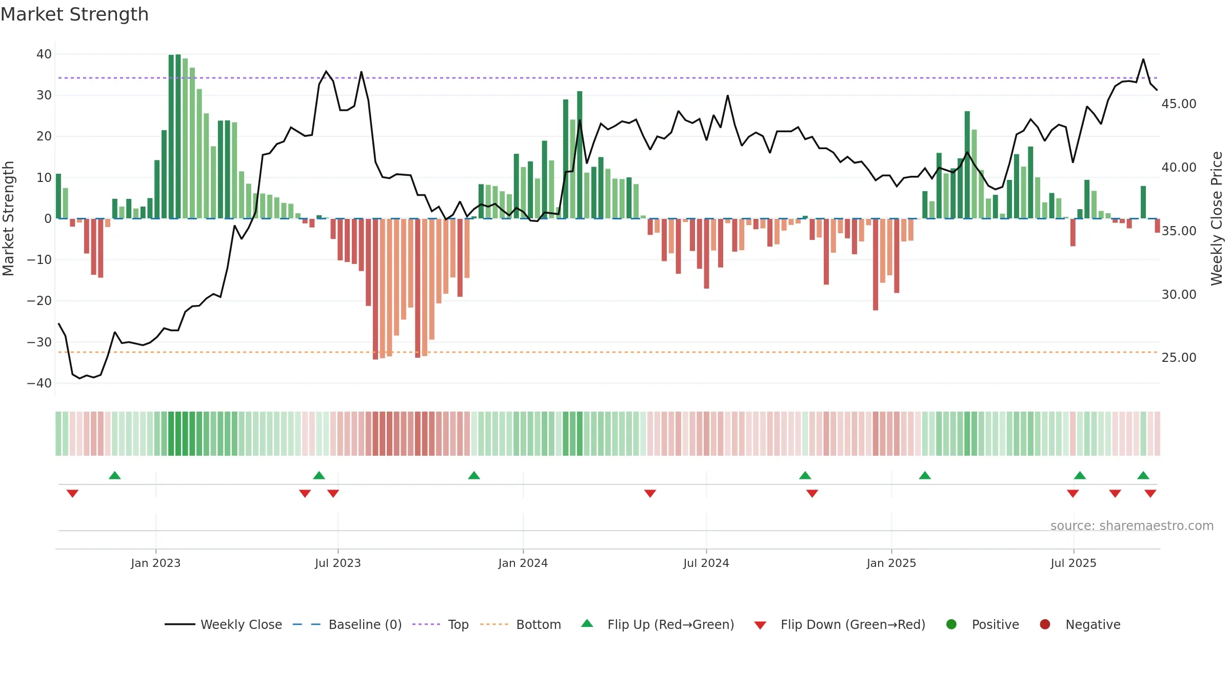 8926 weekly Market Strength chart, closing 2025-09-22.