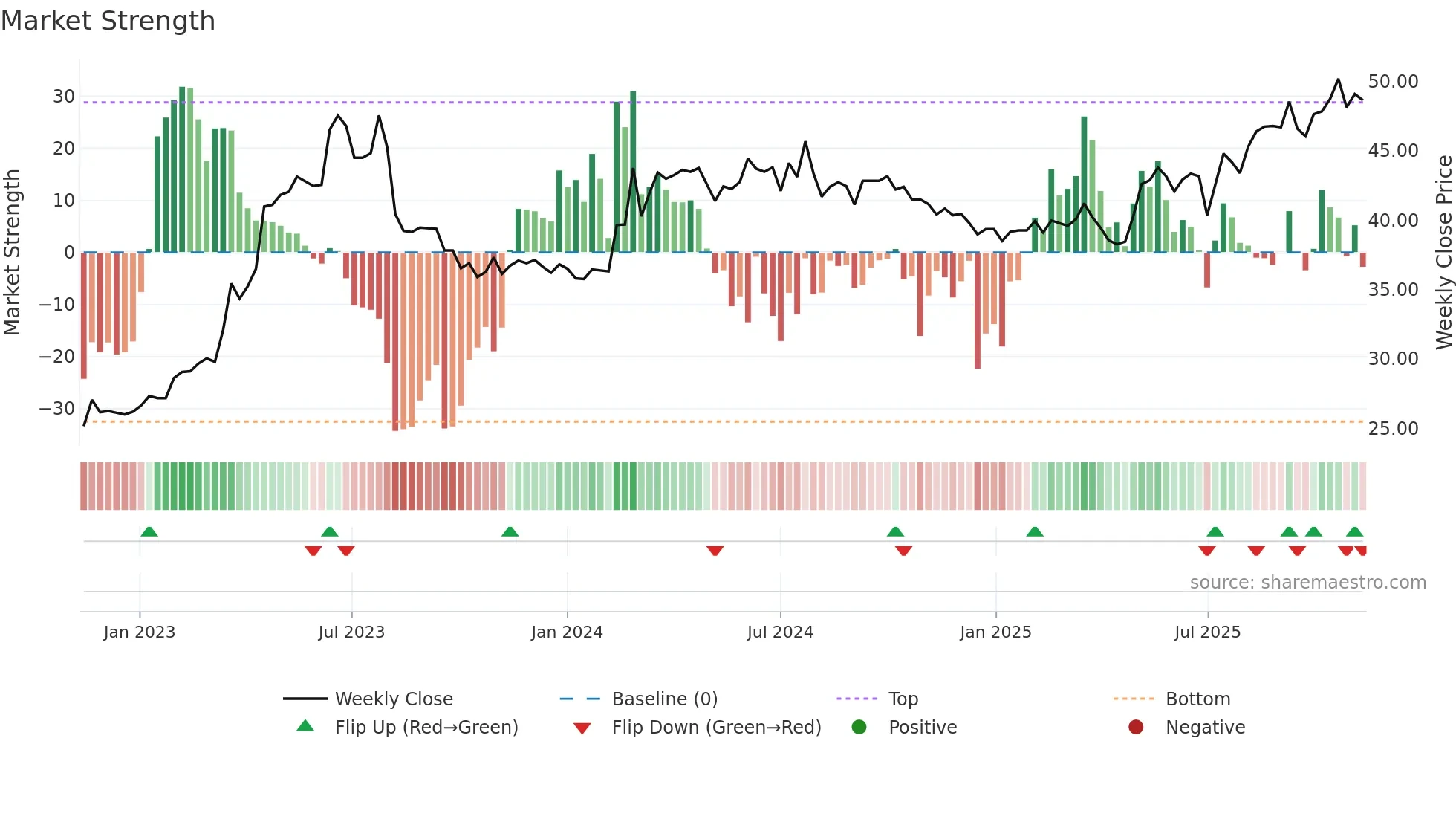 8926 weekly Market Strength chart