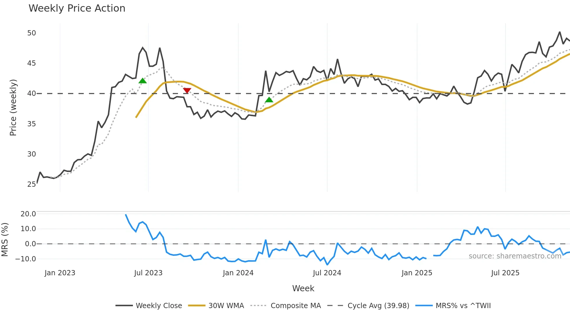8926 weekly Price Action chart, closing 2025-11-10