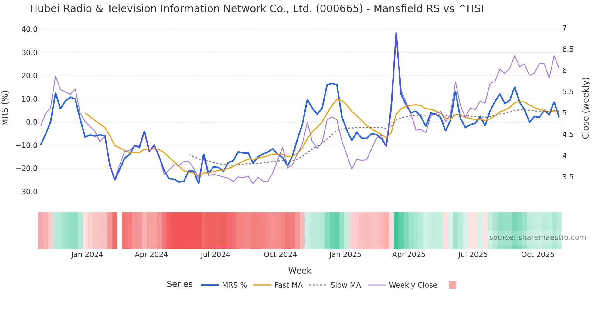 000665 Mansfield Relative Strength chart