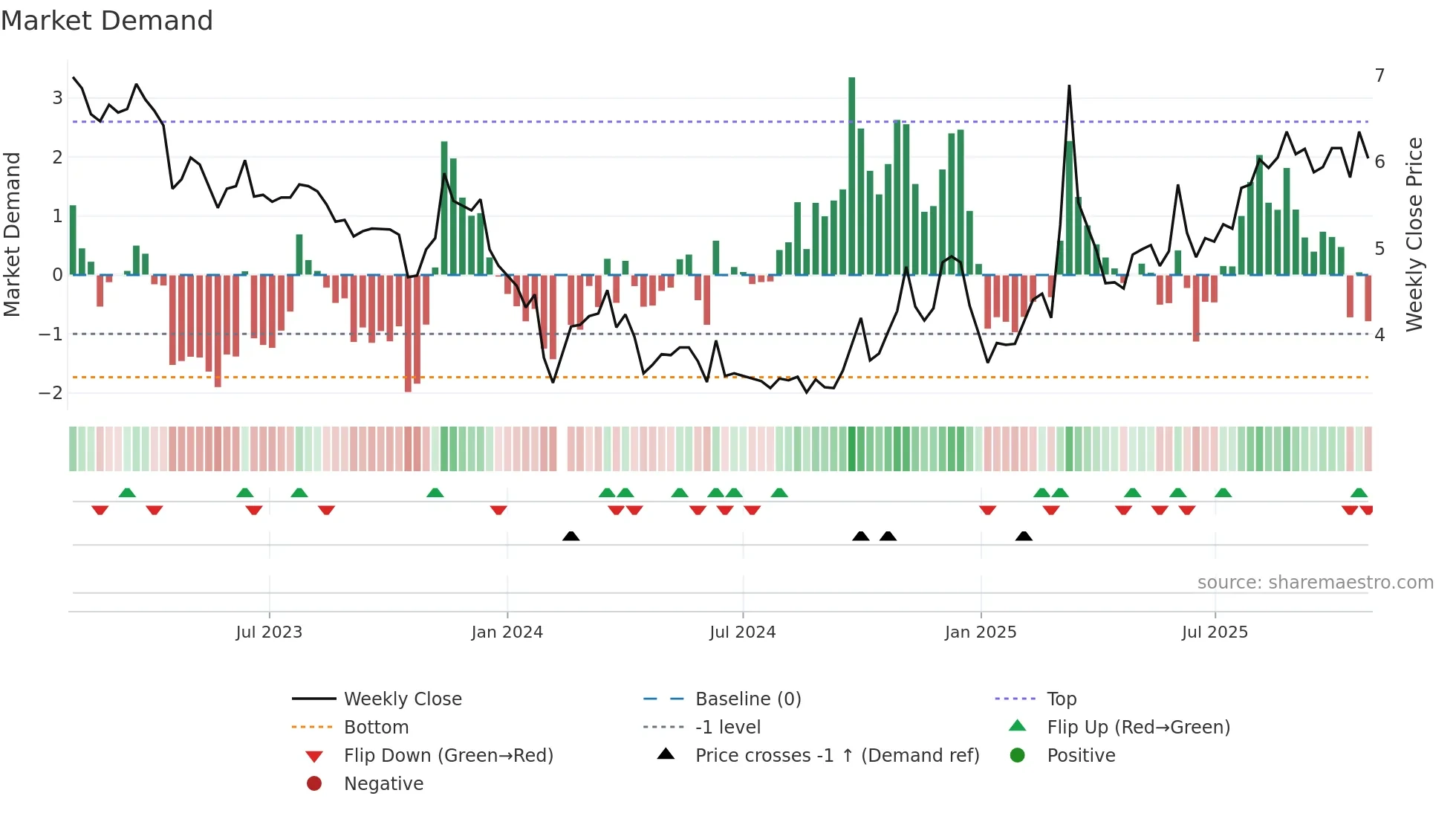 000665 weekly Market Demand chart