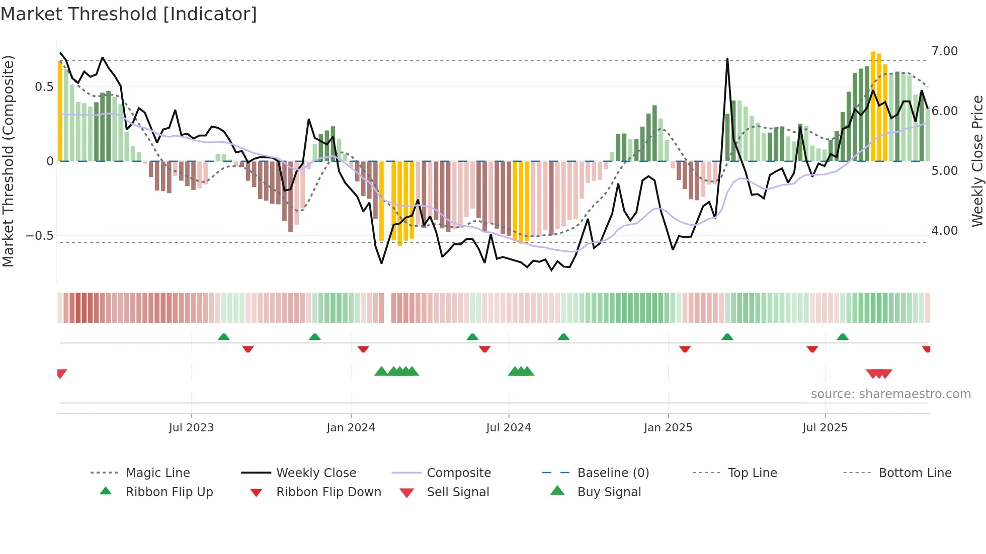 000665 weekly Market Threshold chart