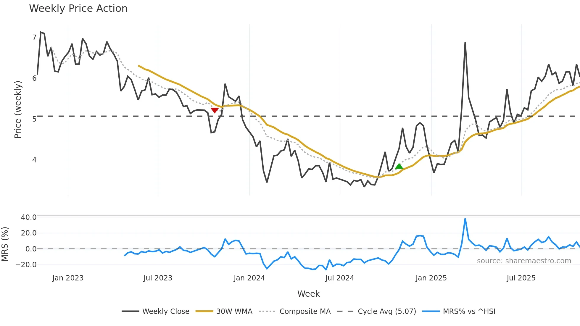 000665 weekly Price Action chart, closing 2025-10-27