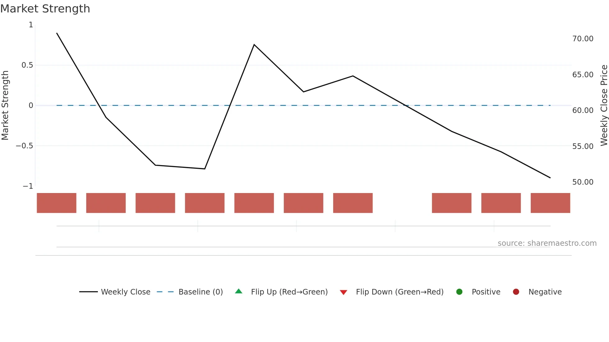 BLSH weekly Market Strength chart