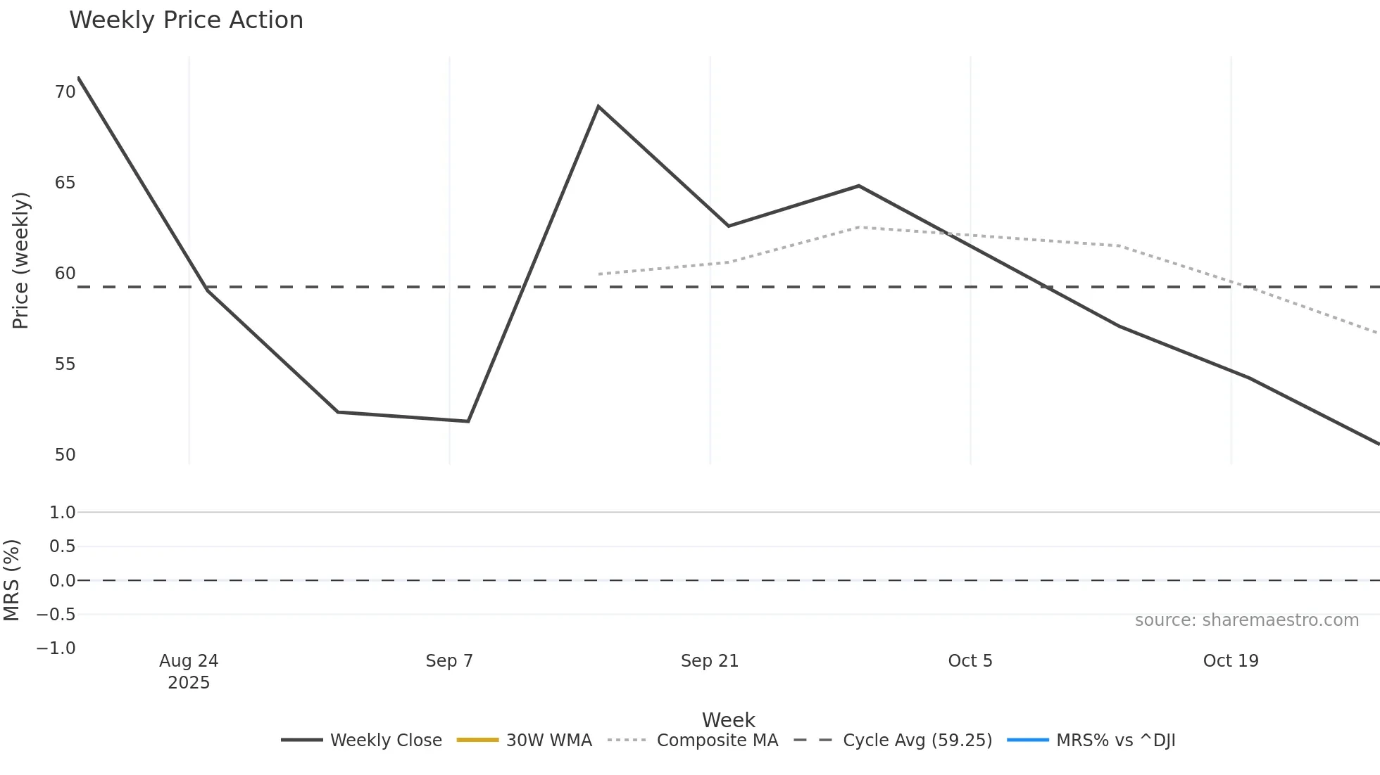 BLSH weekly Price Action chart, closing 2025-10-27