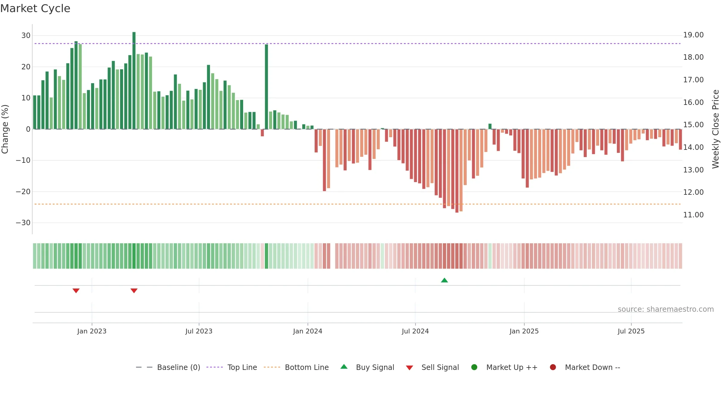 003039 weekly Market Cycle chart, closing 2025-09-22.