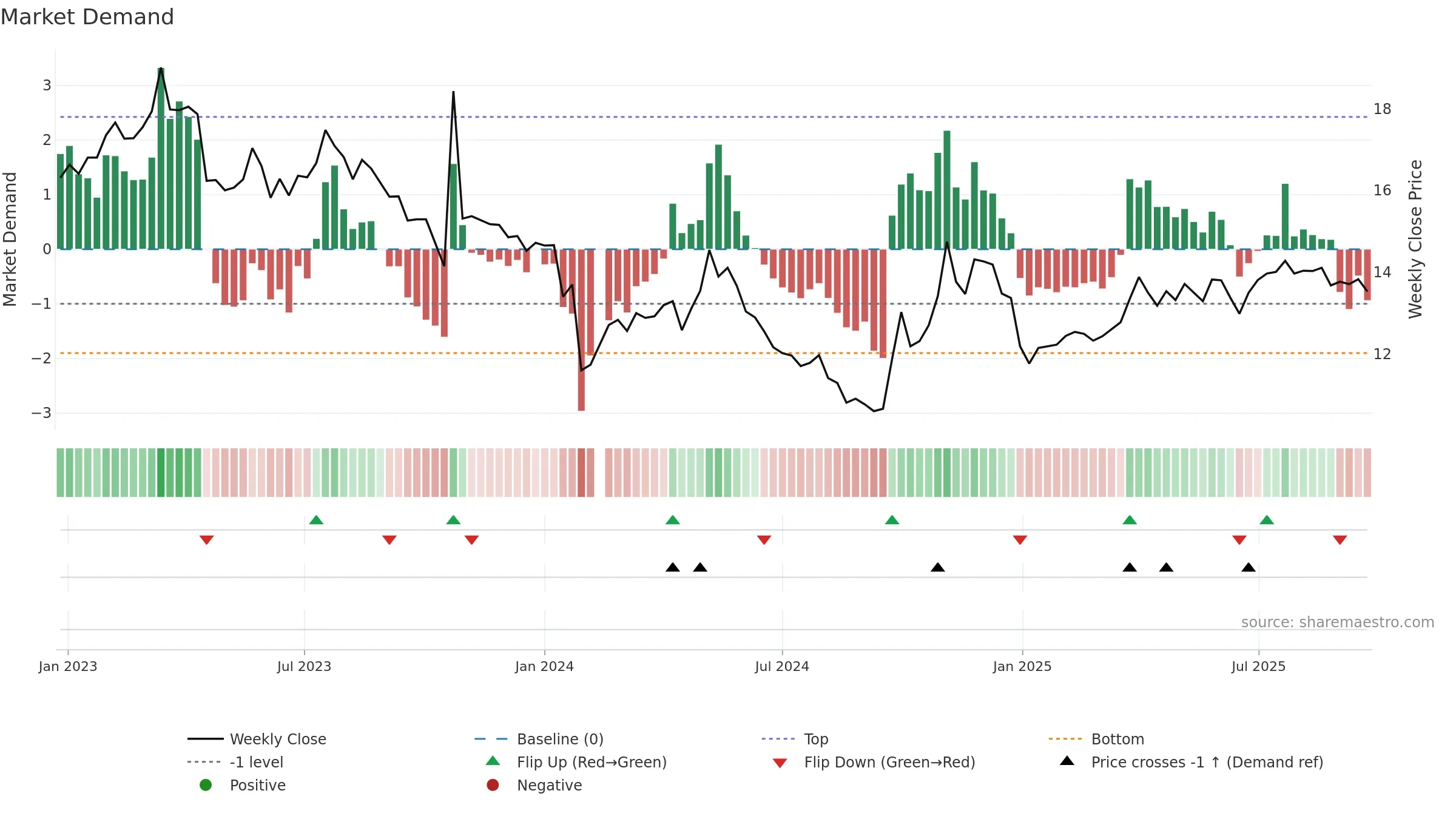 003039 weekly Market Demand chart, closing 2025-09-22.