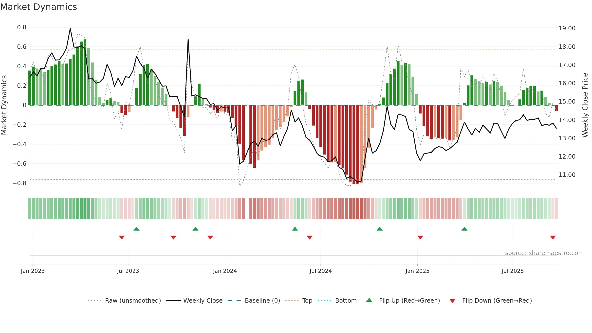003039 weekly Market Dynamics chart, closing 2025-09-22.