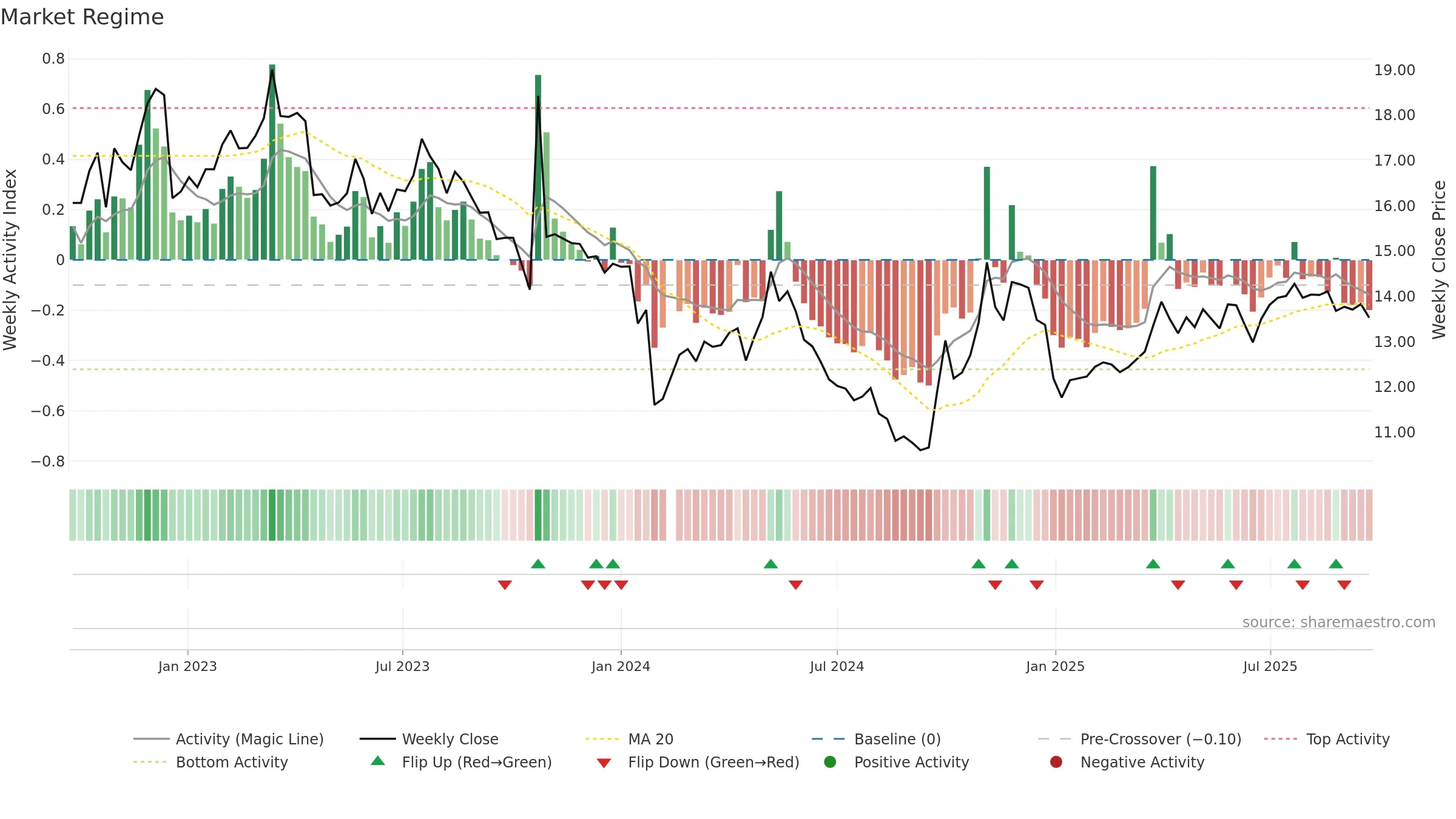 003039 weekly Market Snapshot chart, closing 2025-09-22.