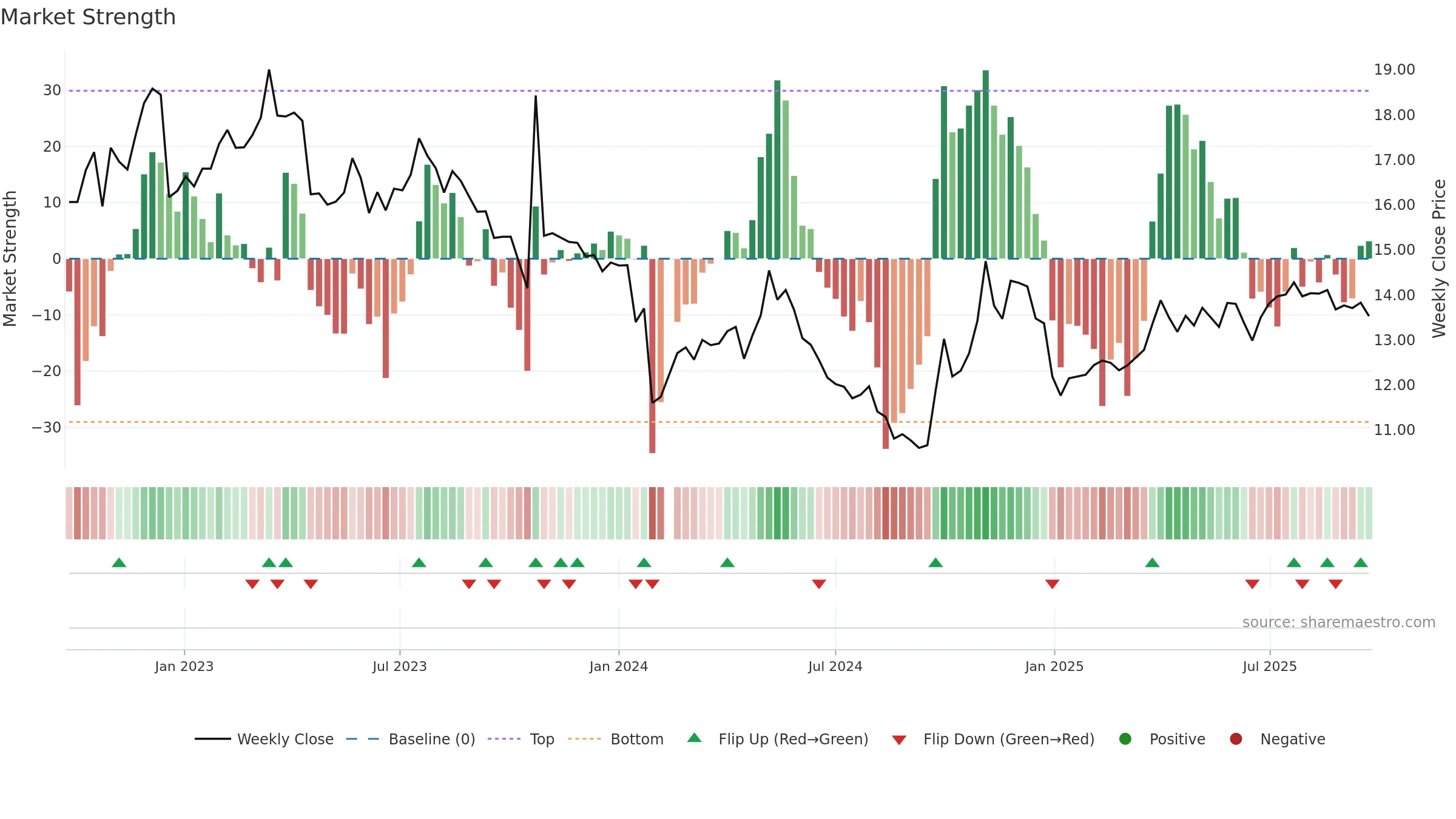 003039 weekly Market Strength chart, closing 2025-09-22.