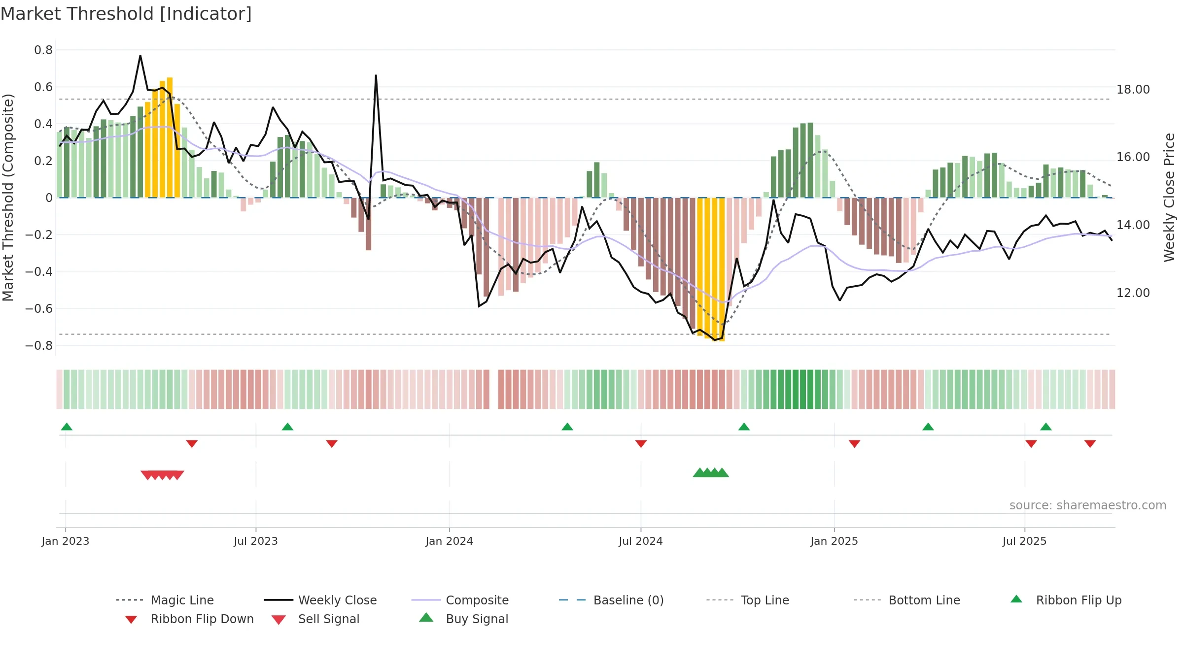 003039 weekly Market Threshold chart, closing 2025-09-22.