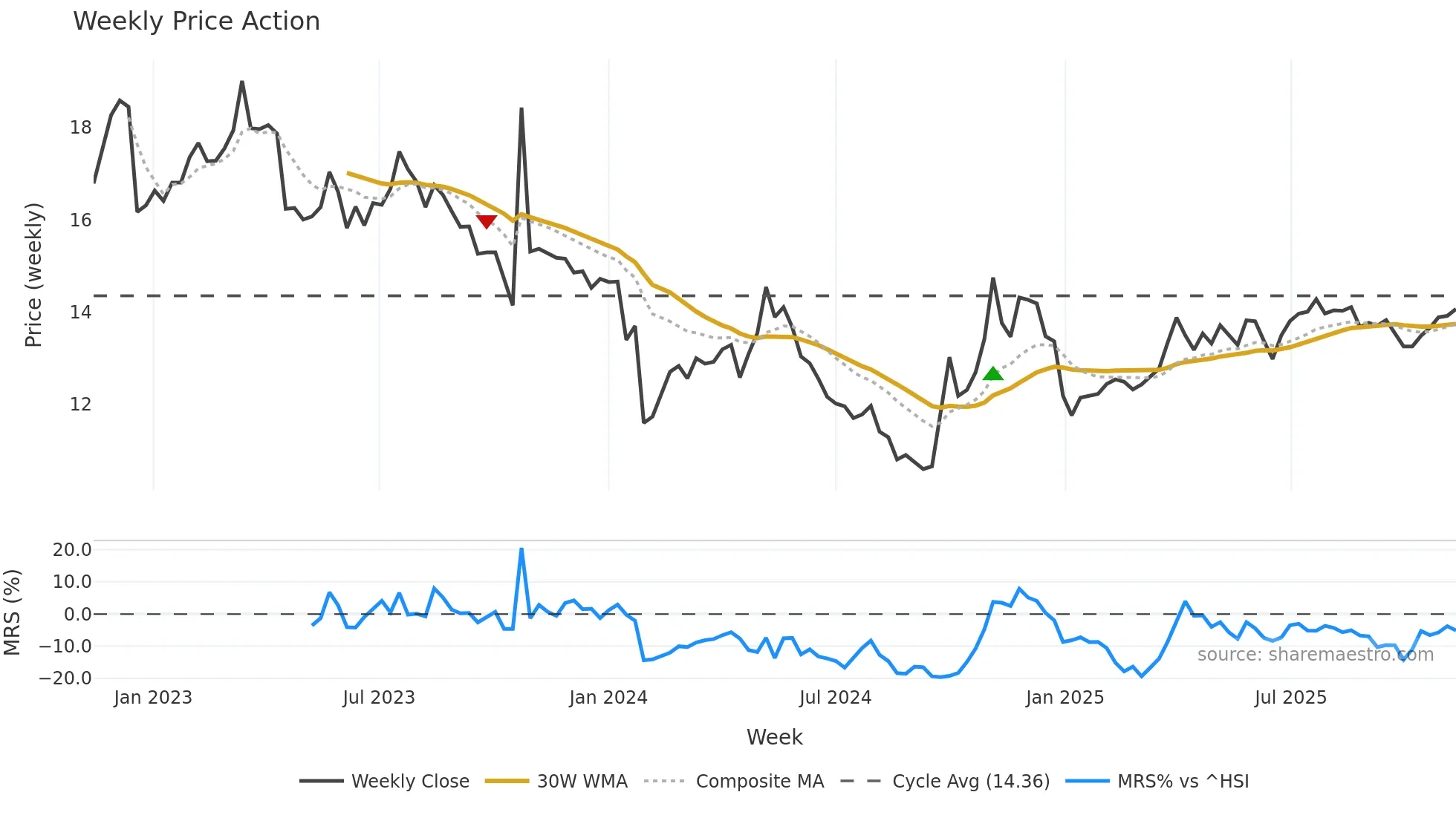 003039 weekly Price Action chart, closing 2025-11-10