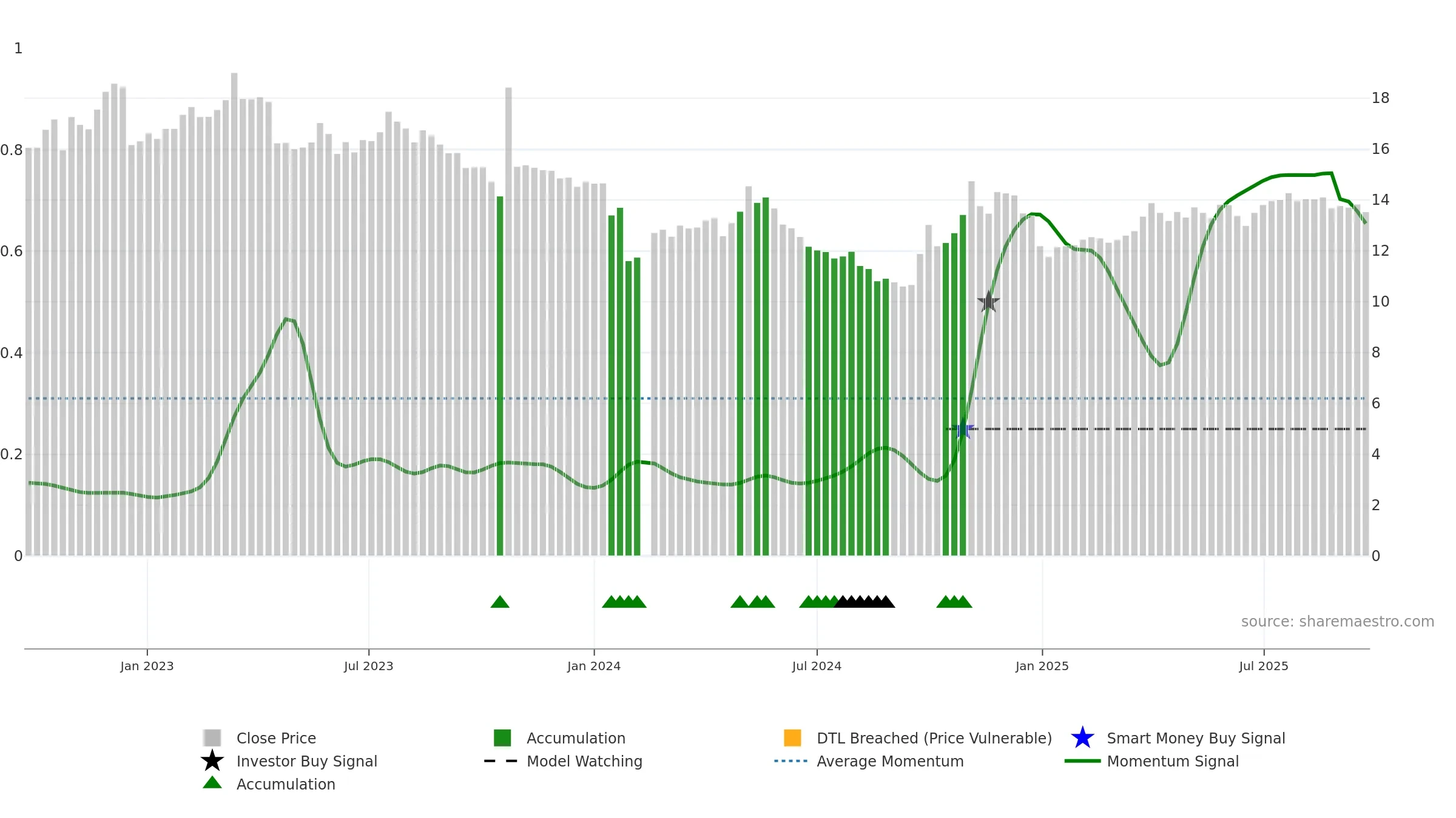003039 weekly Smart Money chart, closing 2025-09-22.
