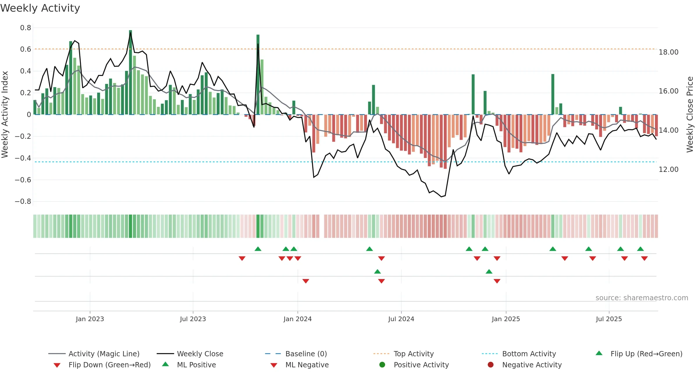 003039 weekly Activity chart, closing 2025-09-22.