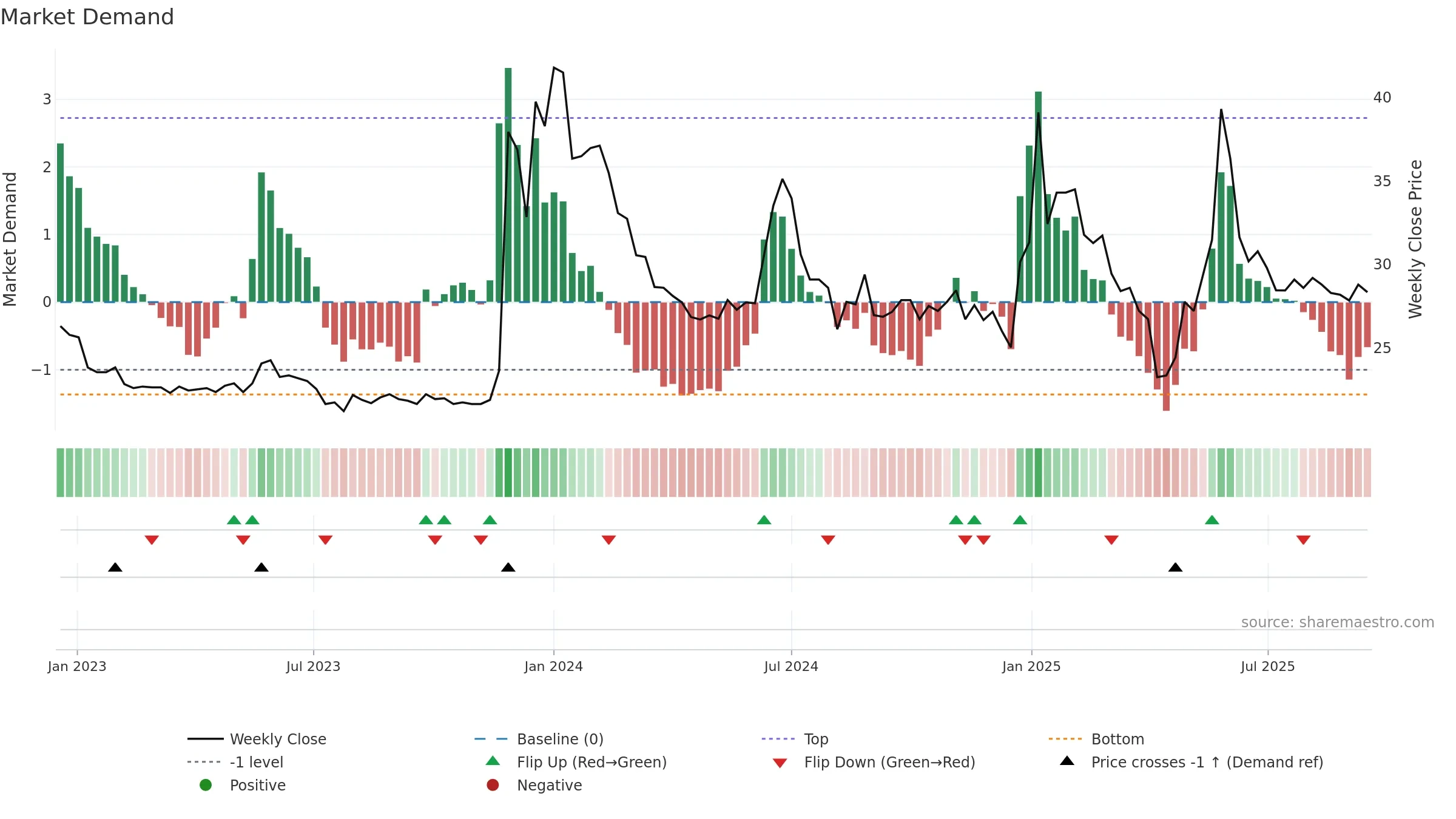 1325 weekly Market Demand chart, closing 2025-09-15.