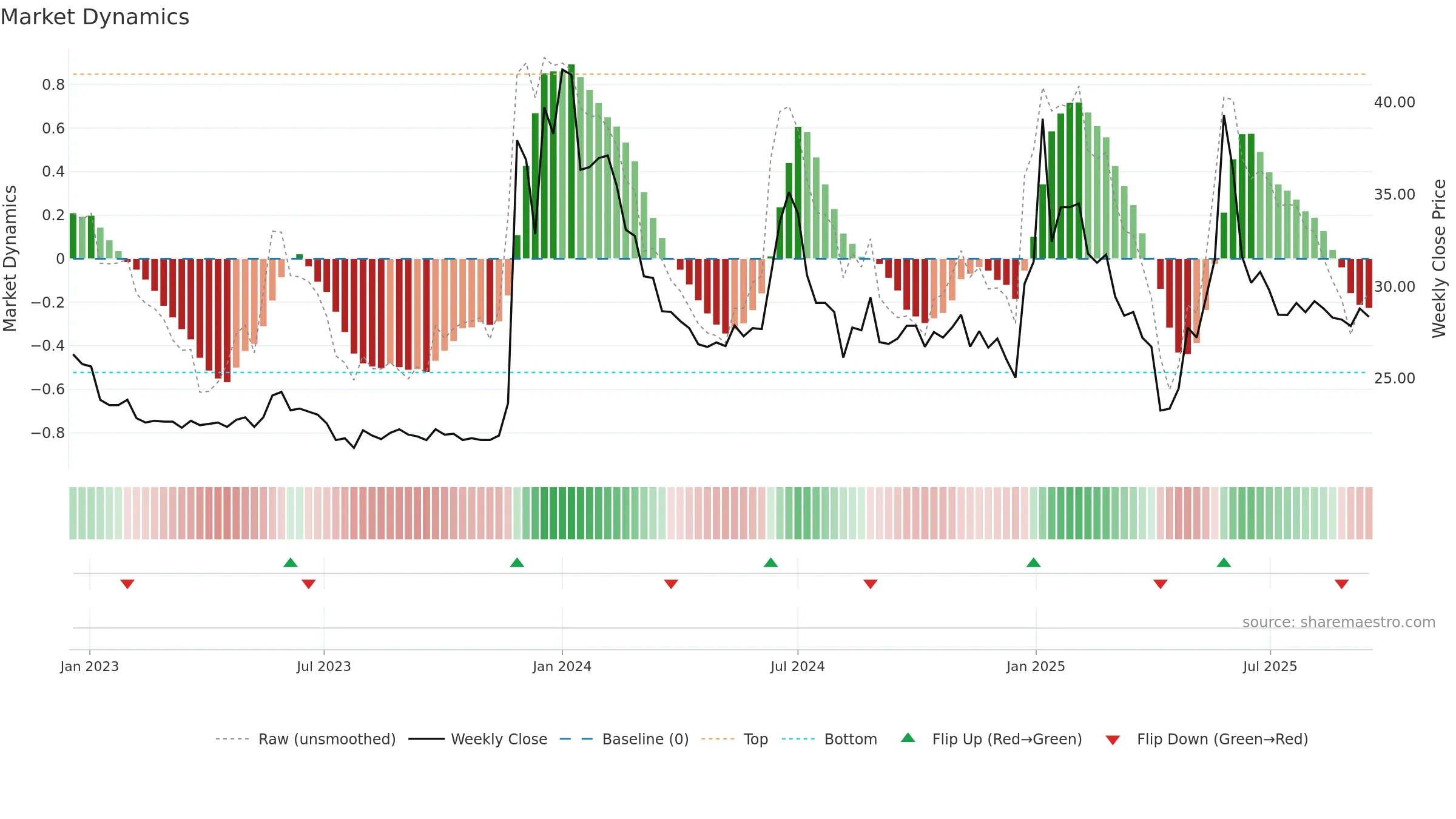 1325 weekly Market Dynamics chart, closing 2025-09-15.