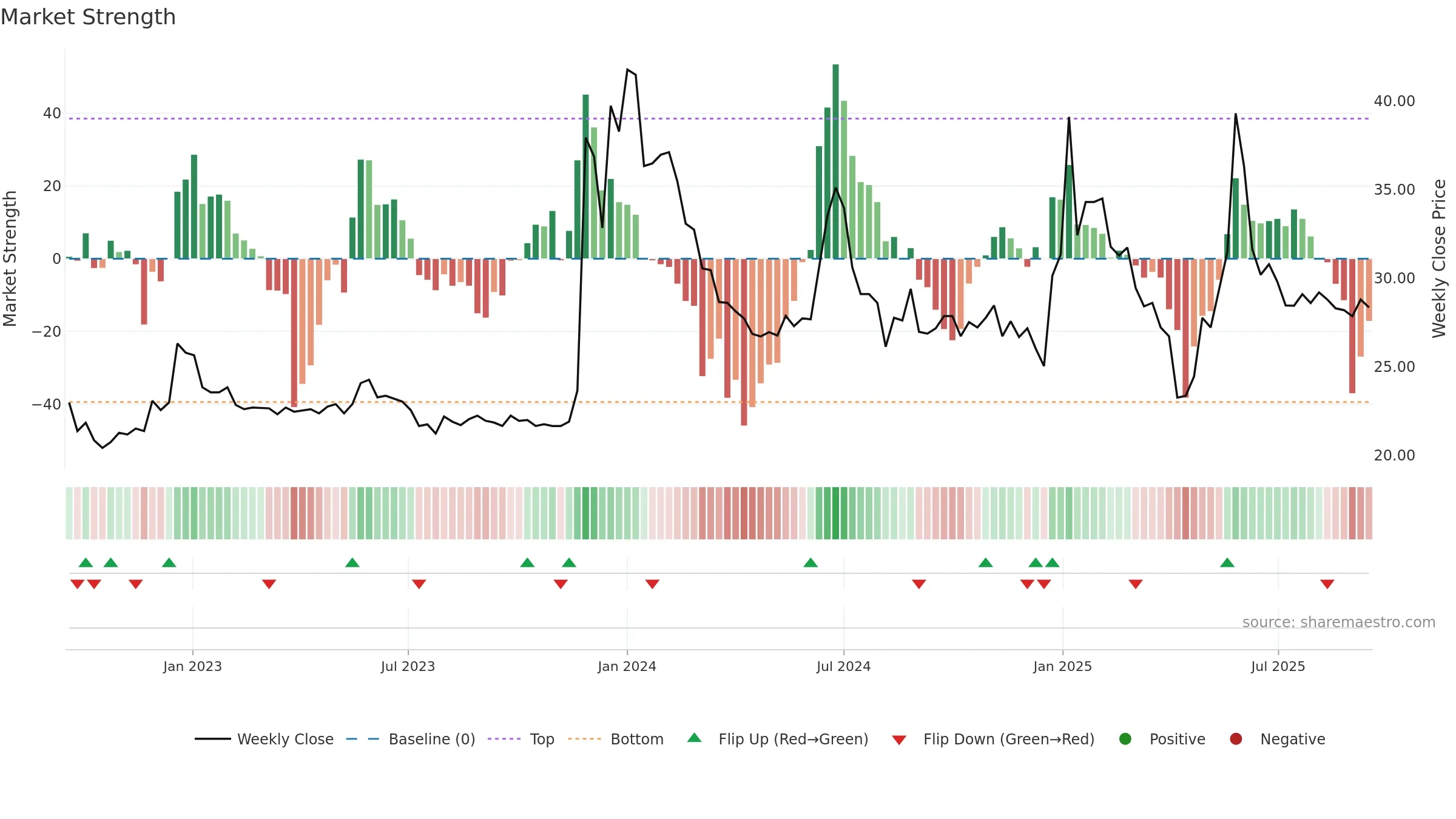 1325 weekly Market Strength chart, closing 2025-09-15.