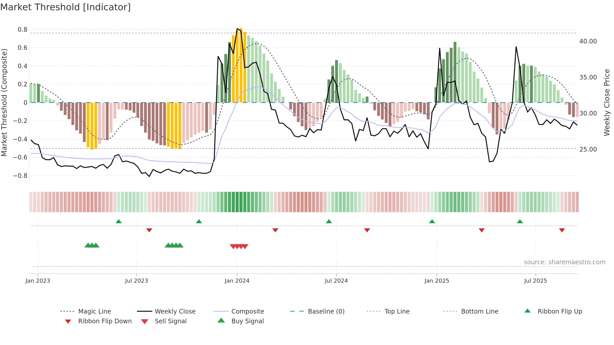 1325 weekly Market Threshold chart, closing 2025-09-15.