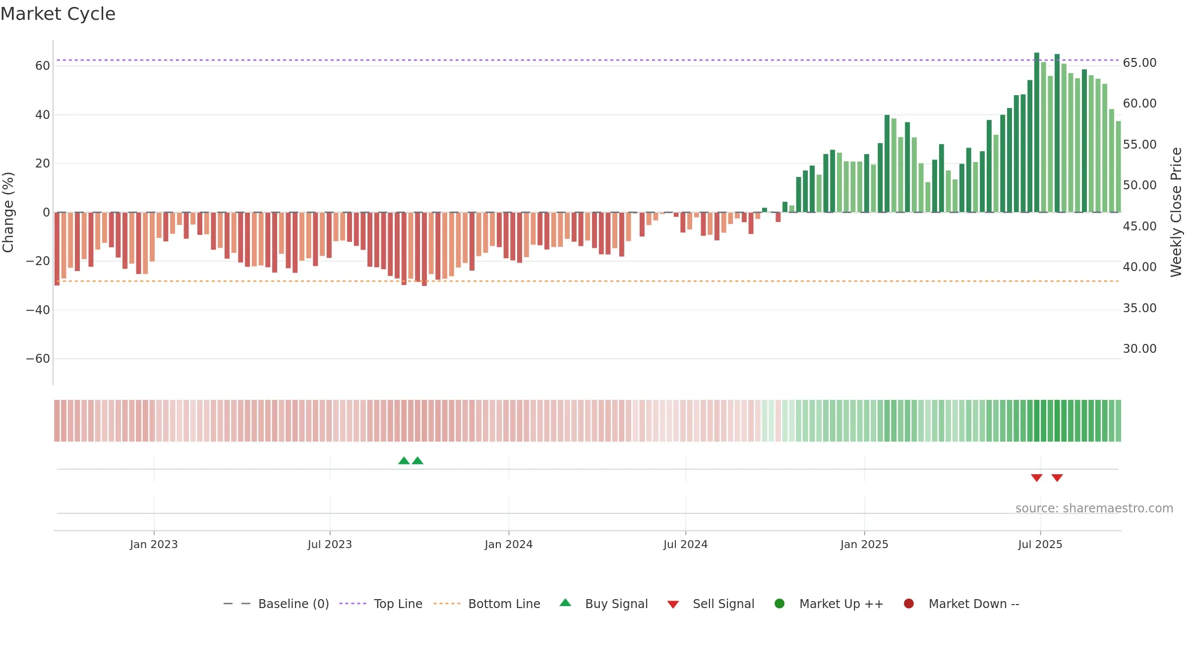 CAKE weekly Market Cycle chart, closing 2025-09-19.