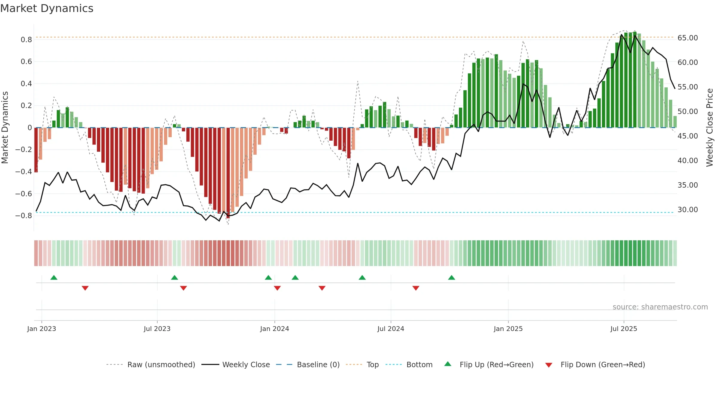 CAKE weekly Market Dynamics chart, closing 2025-09-19.