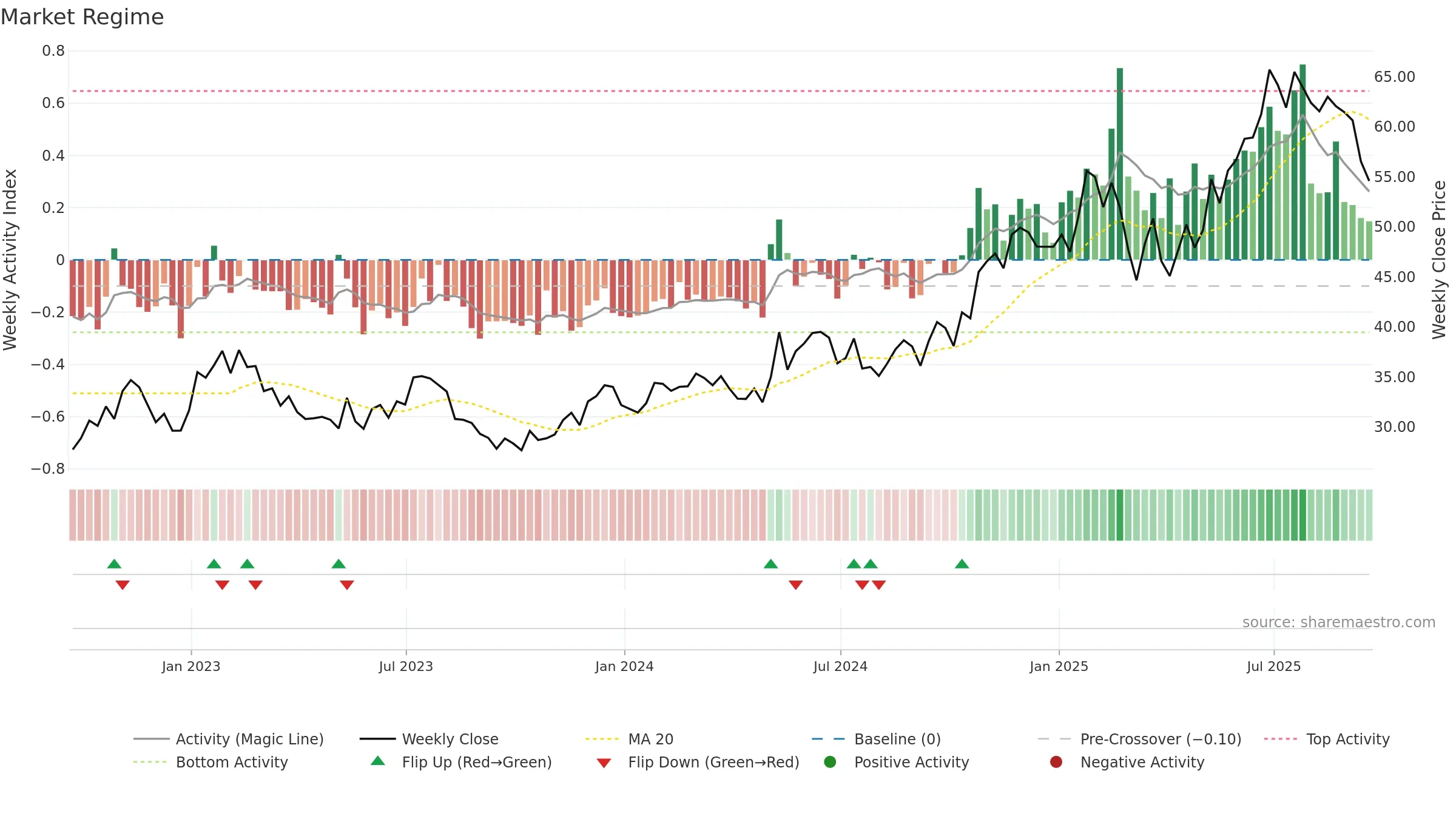 CAKE weekly Market Snapshot chart, closing 2025-09-19.