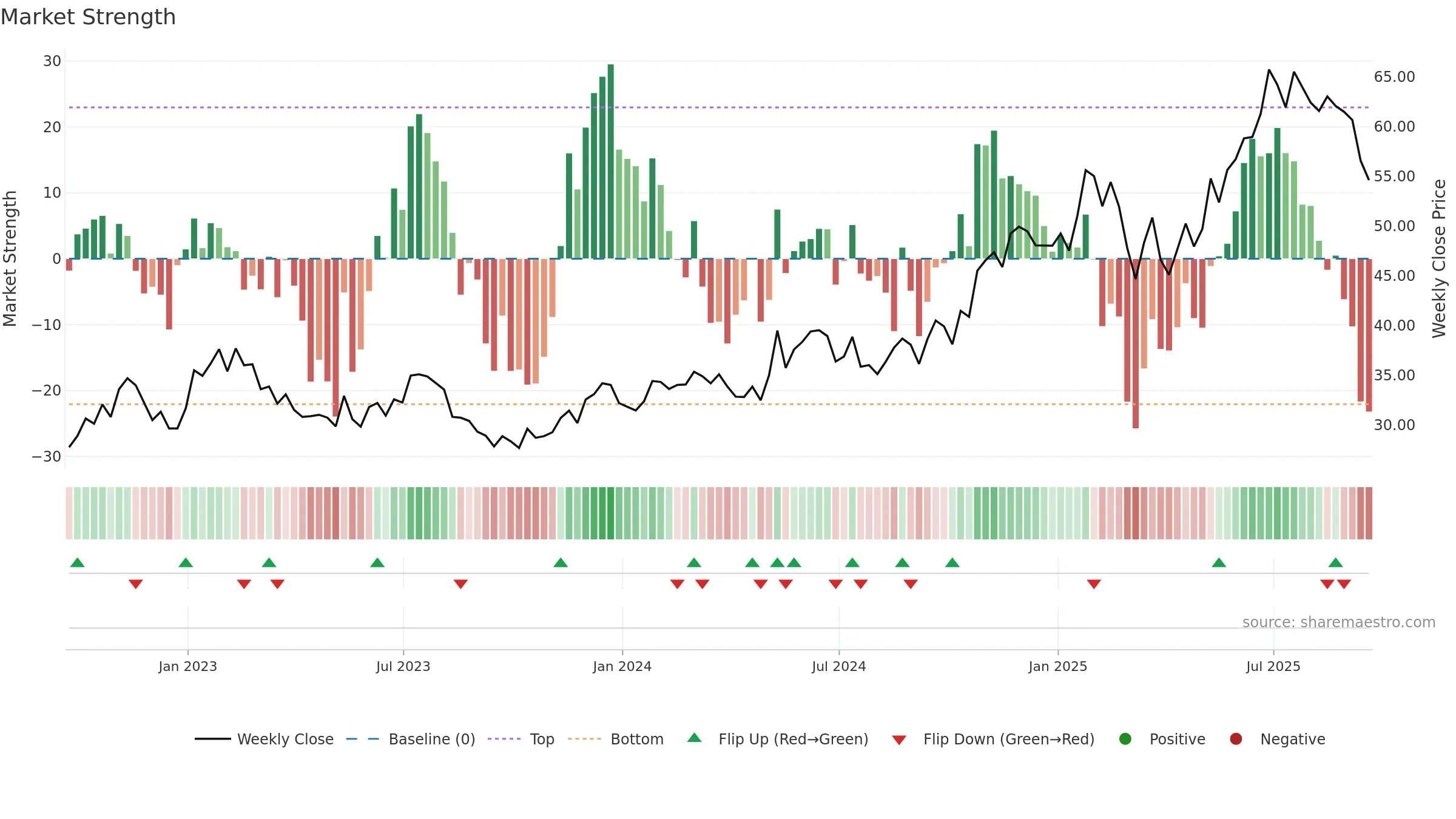 CAKE weekly Market Strength chart, closing 2025-09-19.