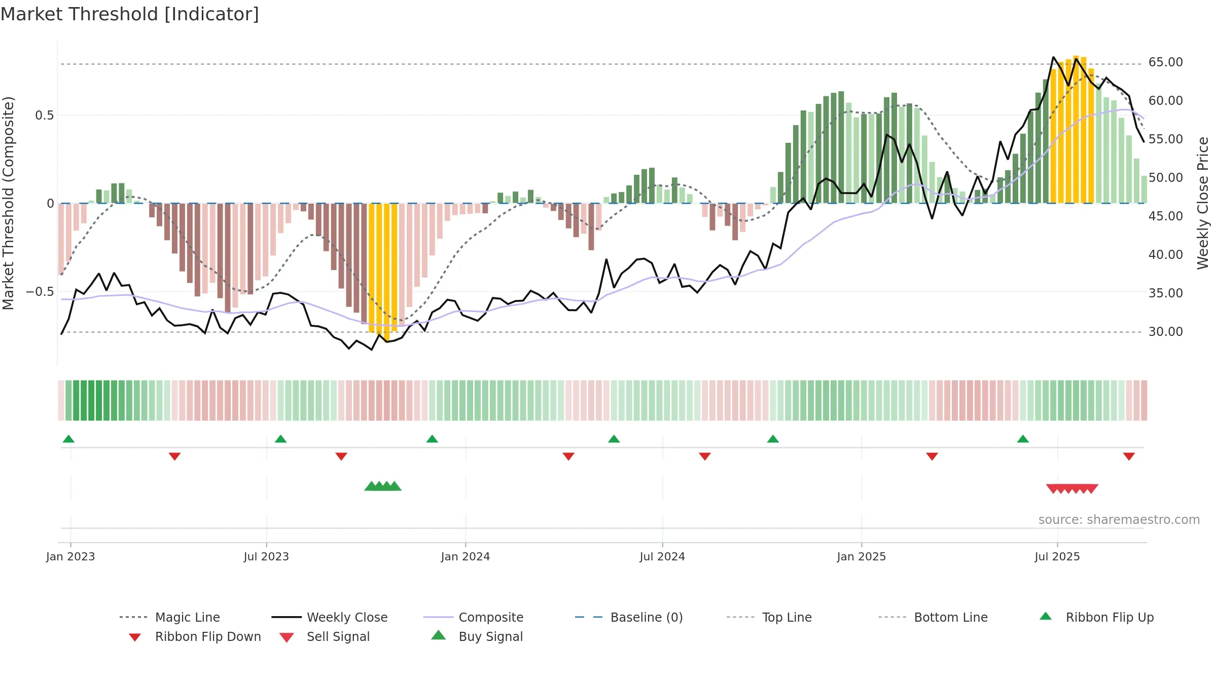 CAKE weekly Market Threshold chart, closing 2025-09-19.
