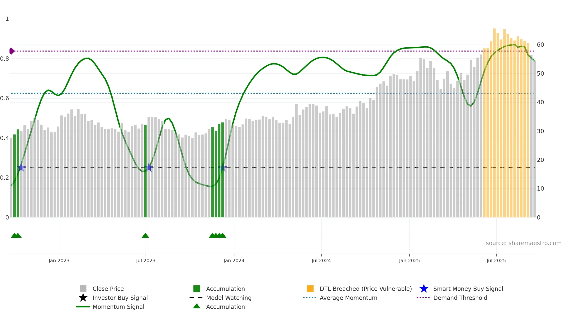 CAKE weekly Smart Money chart, closing 2025-09-19.