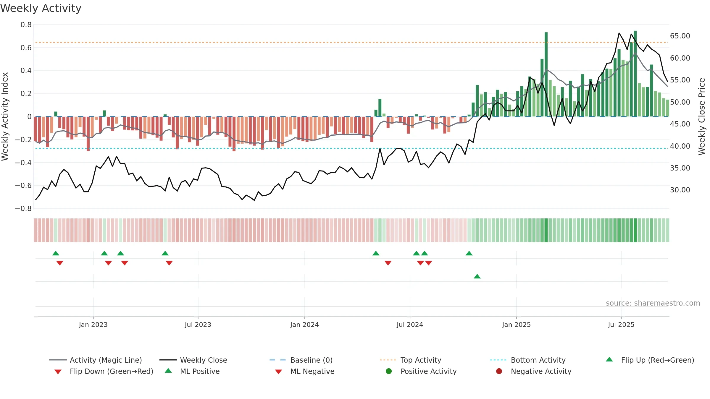 CAKE weekly Activity chart, closing 2025-09-19.