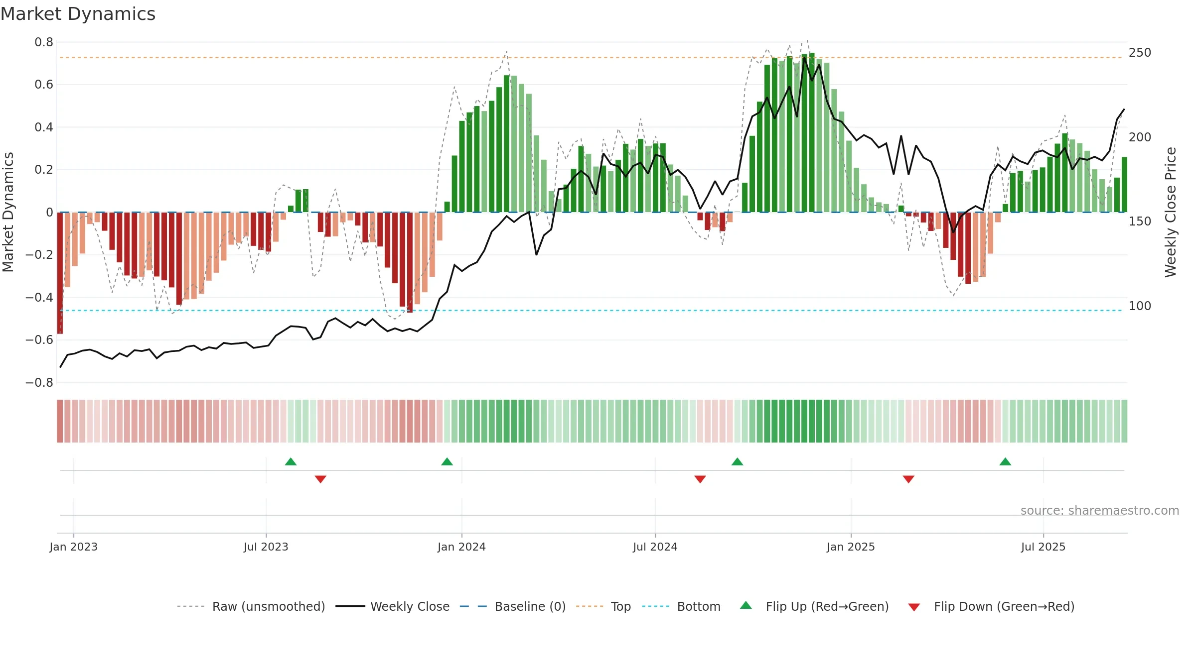 NATIONALUM weekly Market Dynamics chart, closing 2025-09-15.