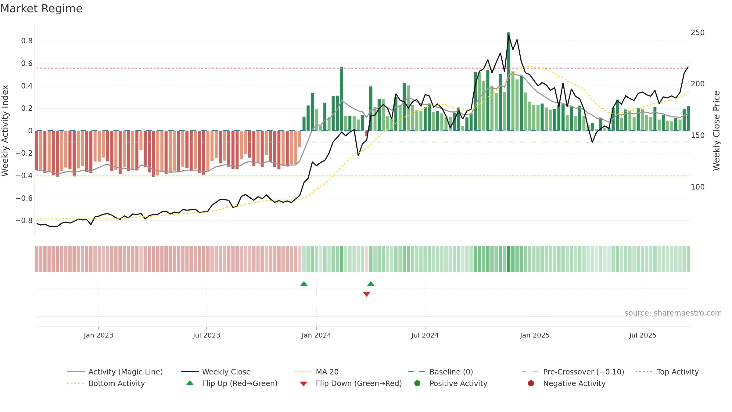 NATIONALUM weekly Market Snapshot chart, closing 2025-09-15.
