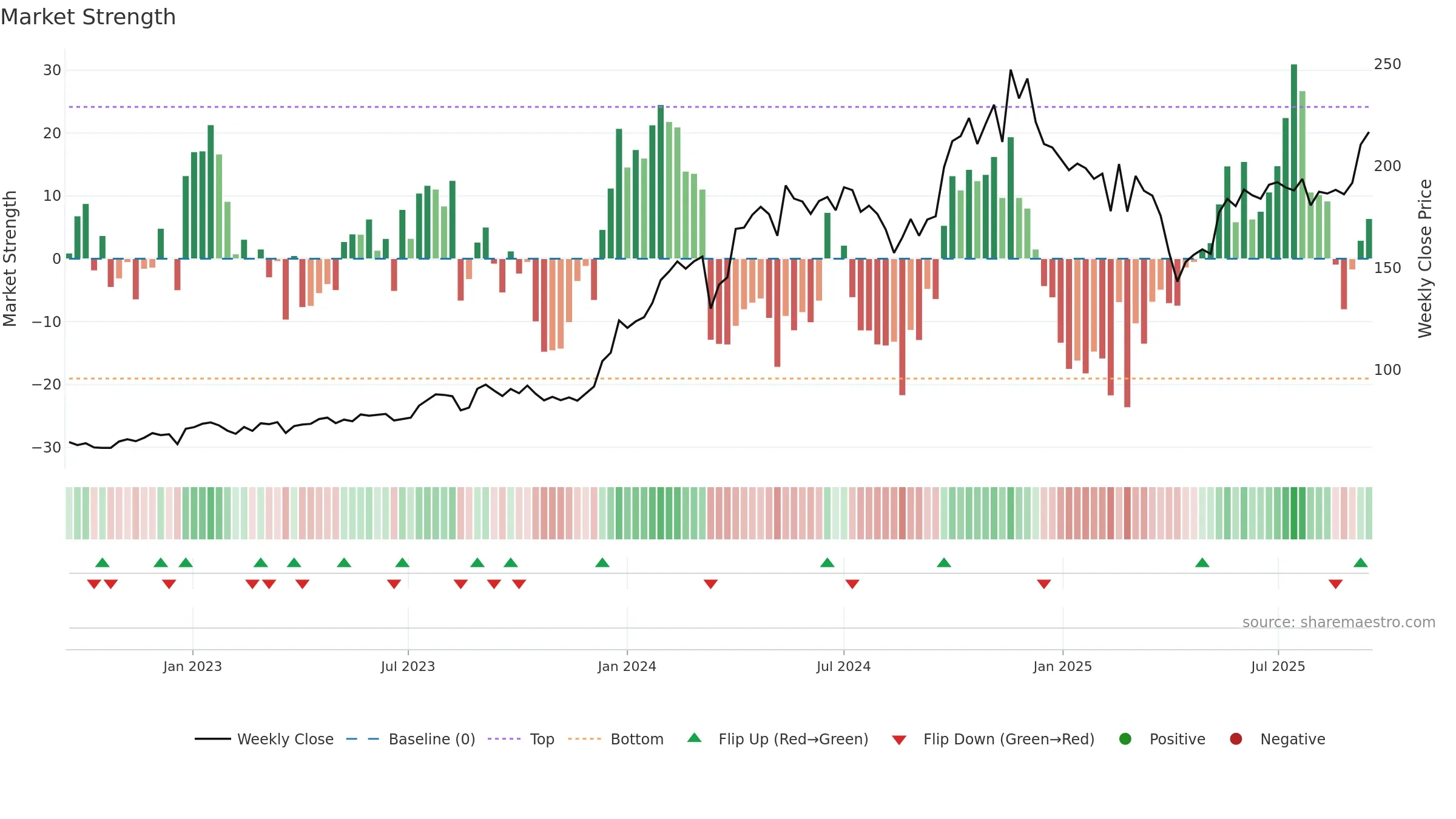 NATIONALUM weekly Market Strength chart, closing 2025-09-15.